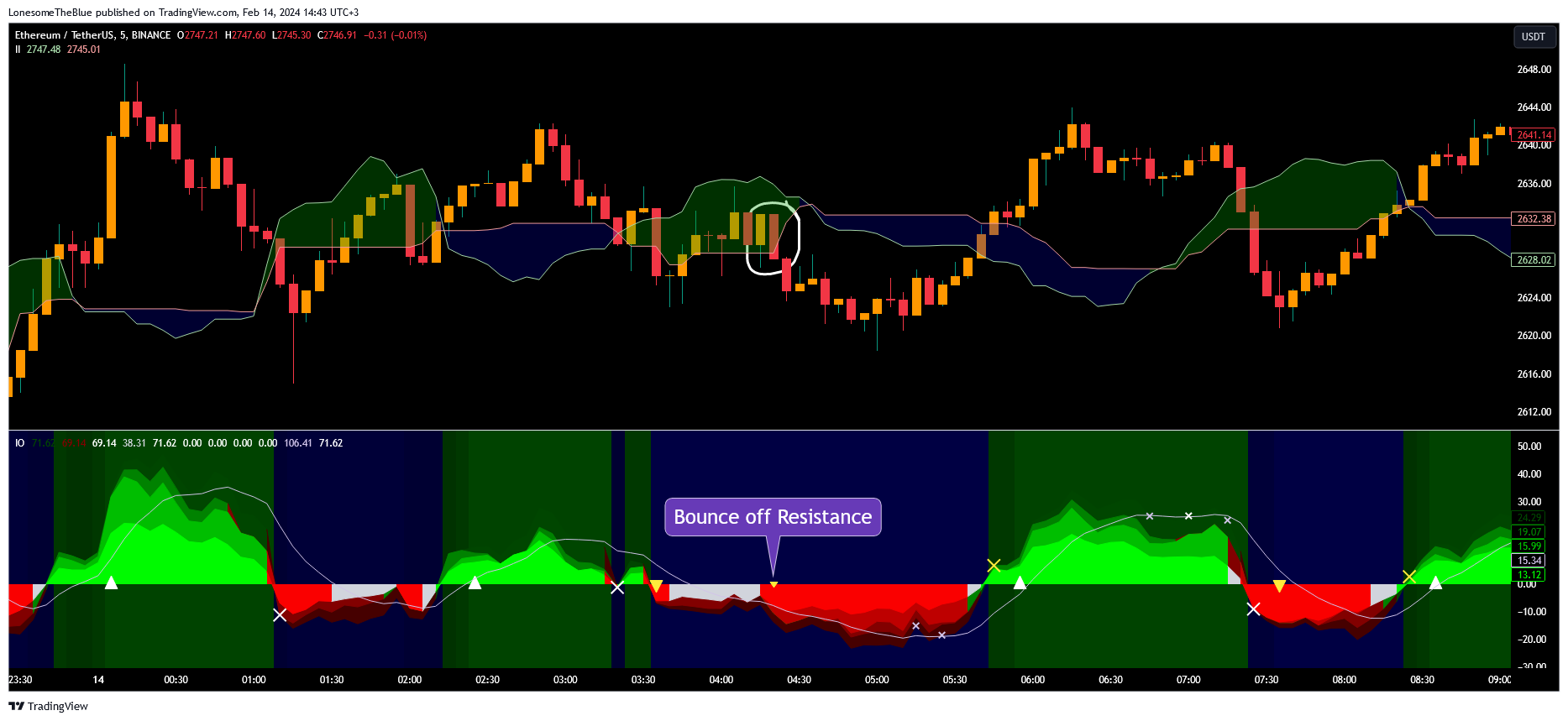 BINANCE:ETHUSDT Chart Image by LonesomeTheBlue