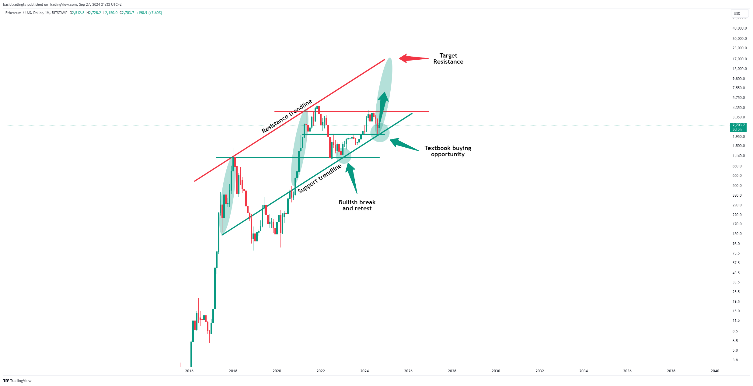 BITSTAMP:ETHUSD Chart Image by basictradingtv