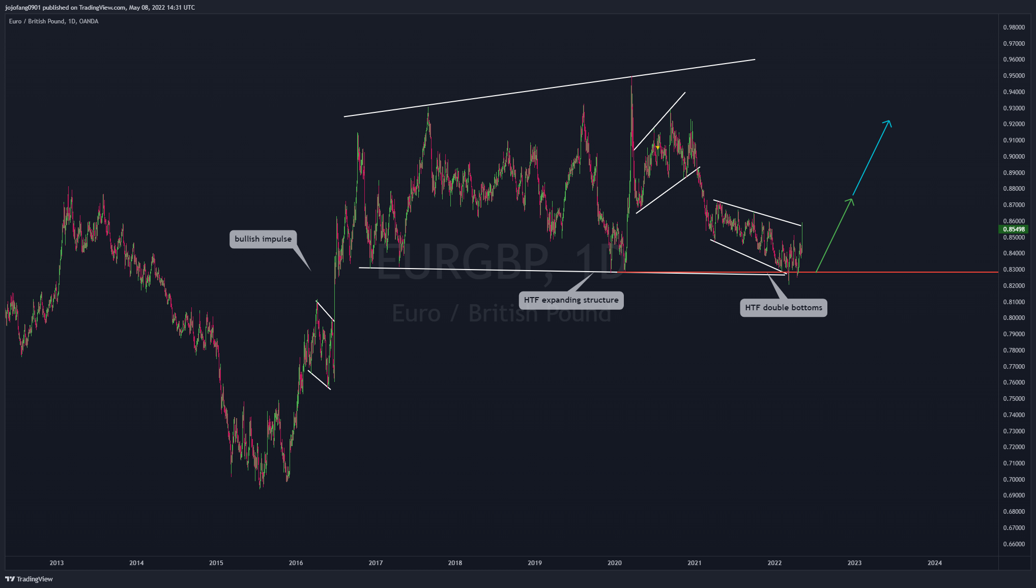 OANDA:EURGBP Chart Image by jojofang0901