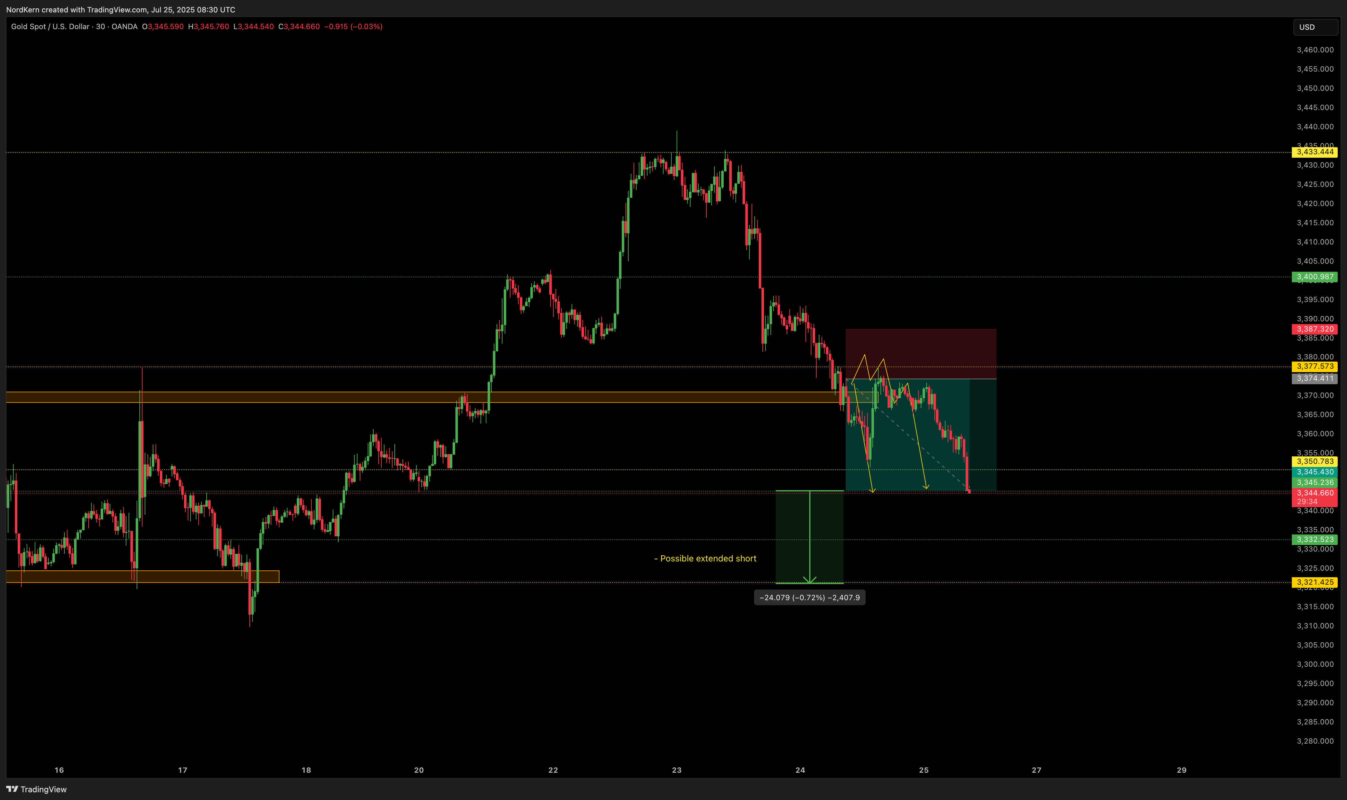 OANDA:XAUUSD Chart Image by NordKern