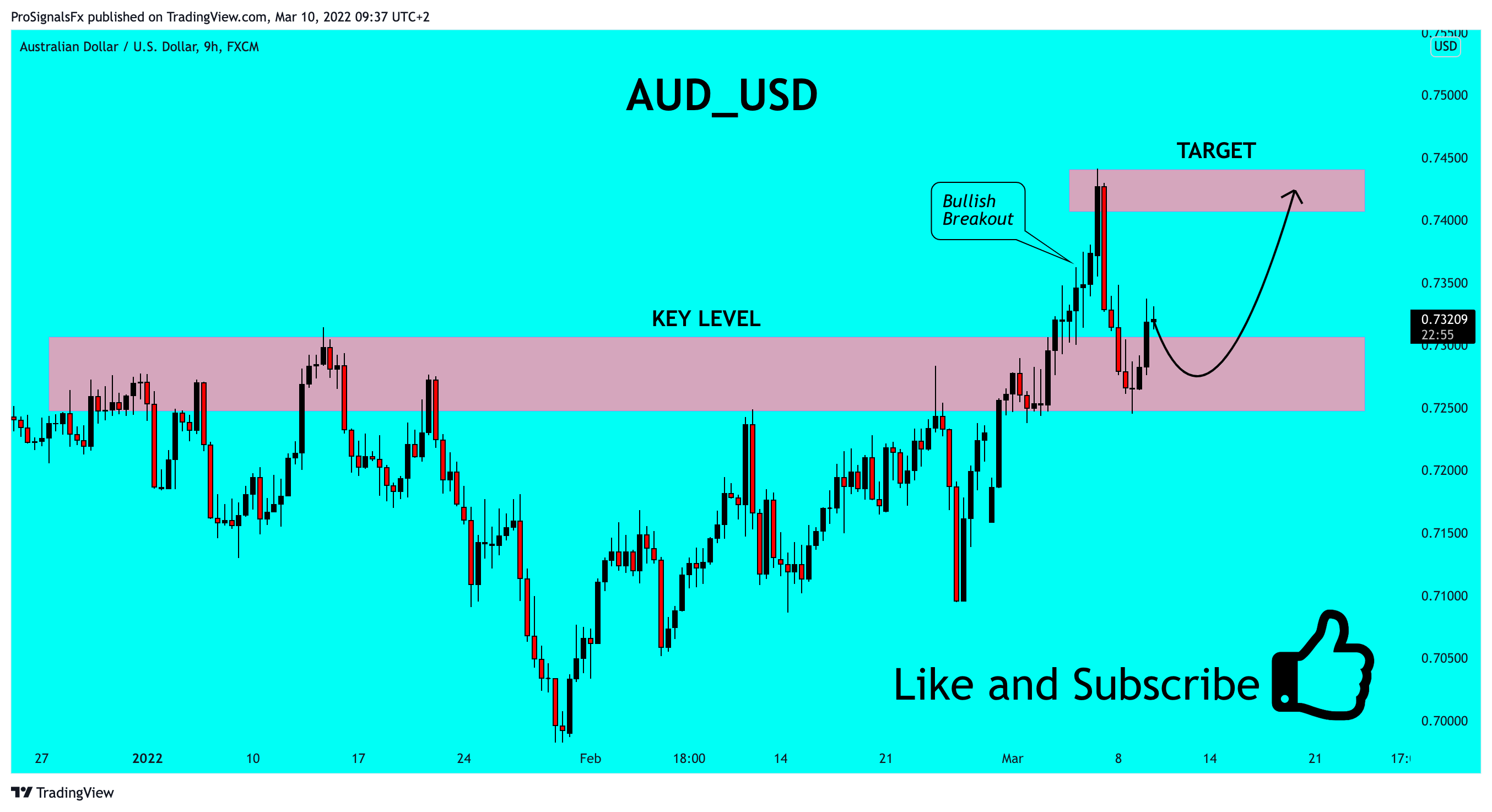 FX:AUDUSD Chart Image by ProSignalsFx