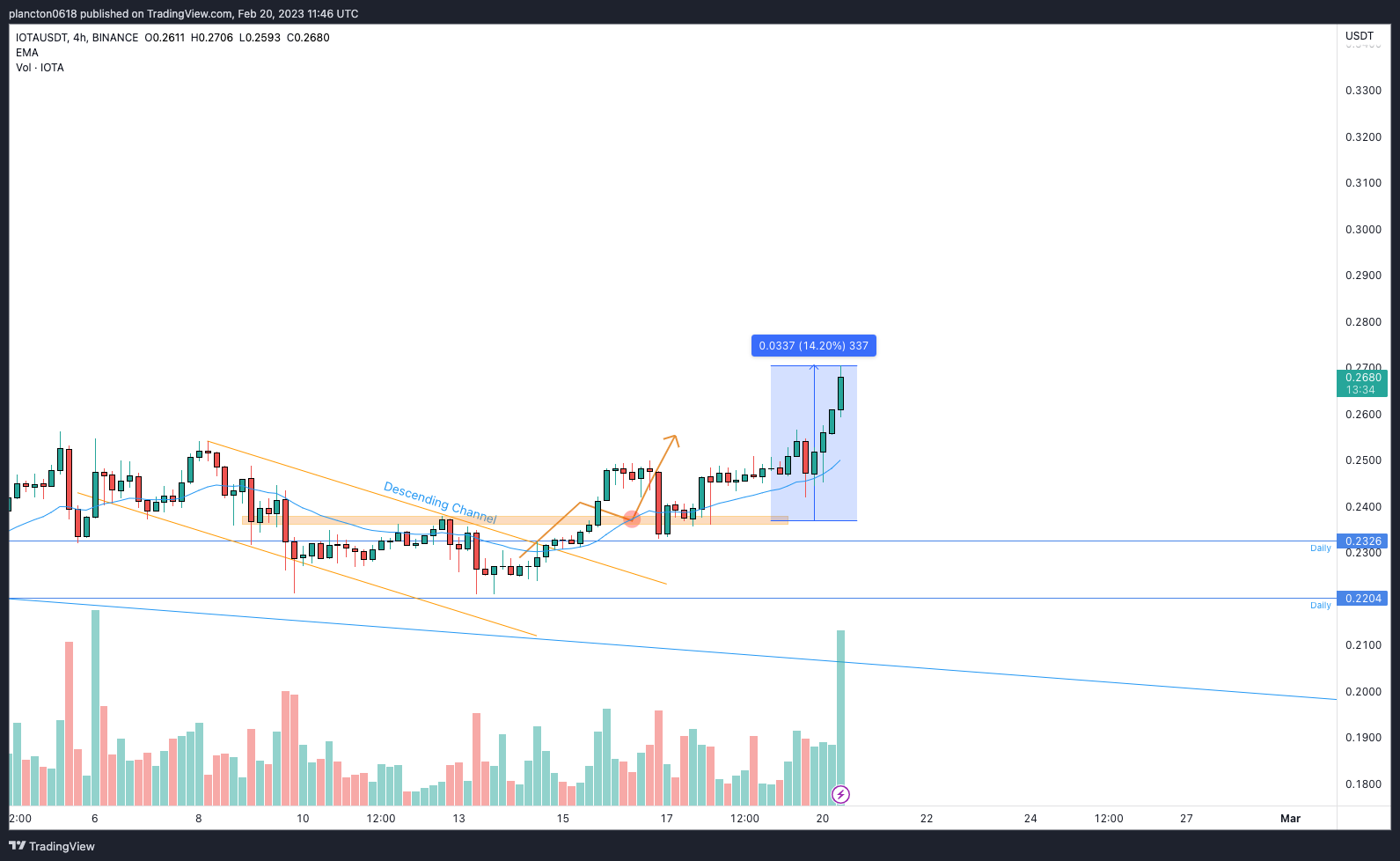 BINANCE:IOTAUSDT Chart Image by InkyGrip