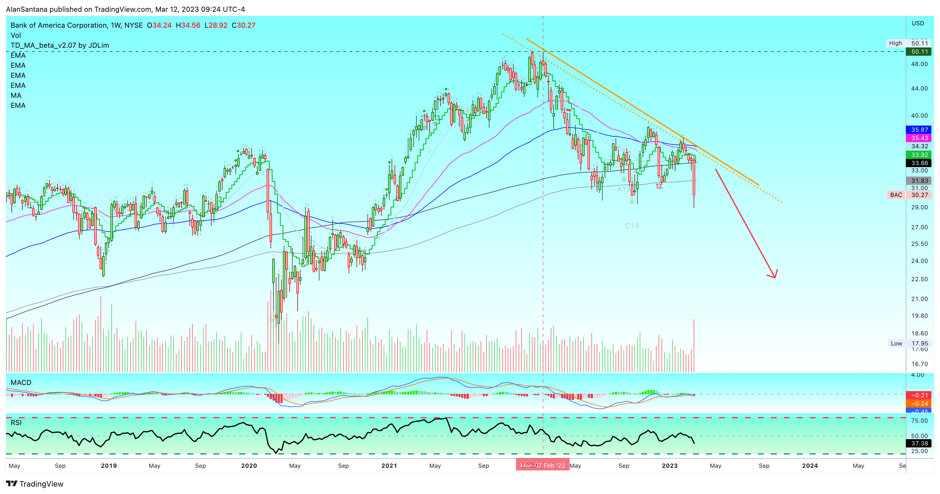 NYSE:BAC Chart Image by MasterAnanda