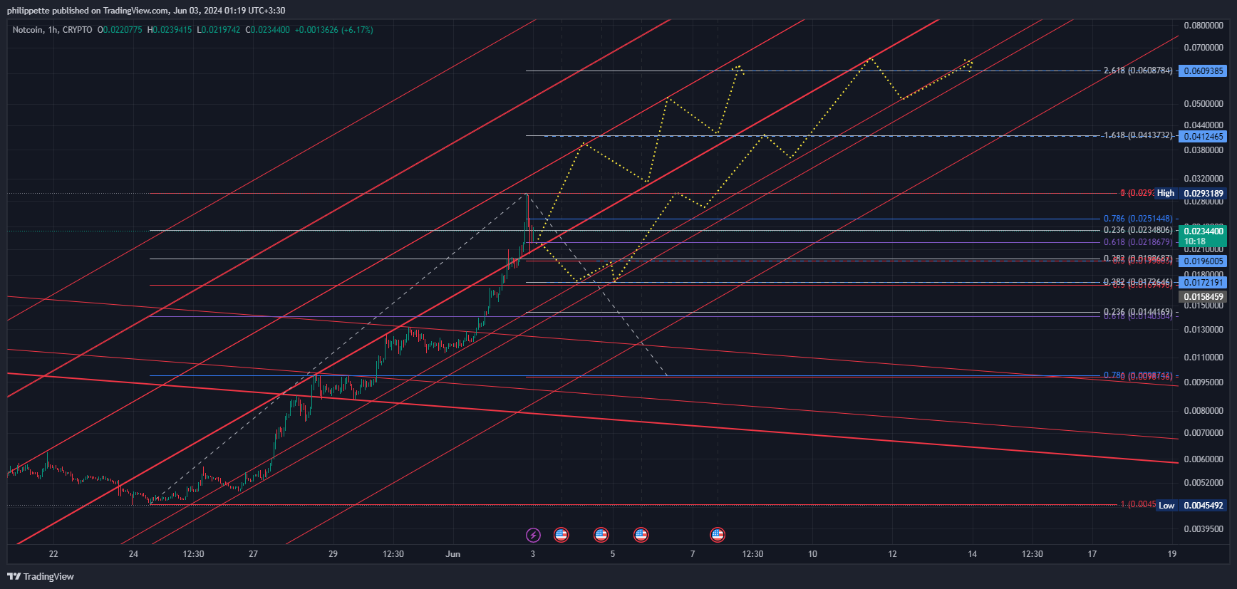 CRYPTO:NOTUSD Chart Image by Aleks_Great