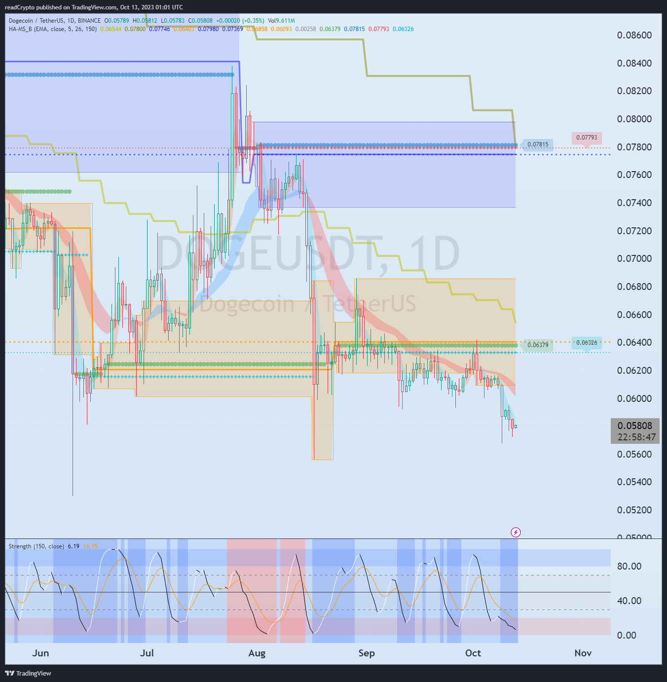 BINANCE:DOGEUSDT Chart Image by readCrypto
