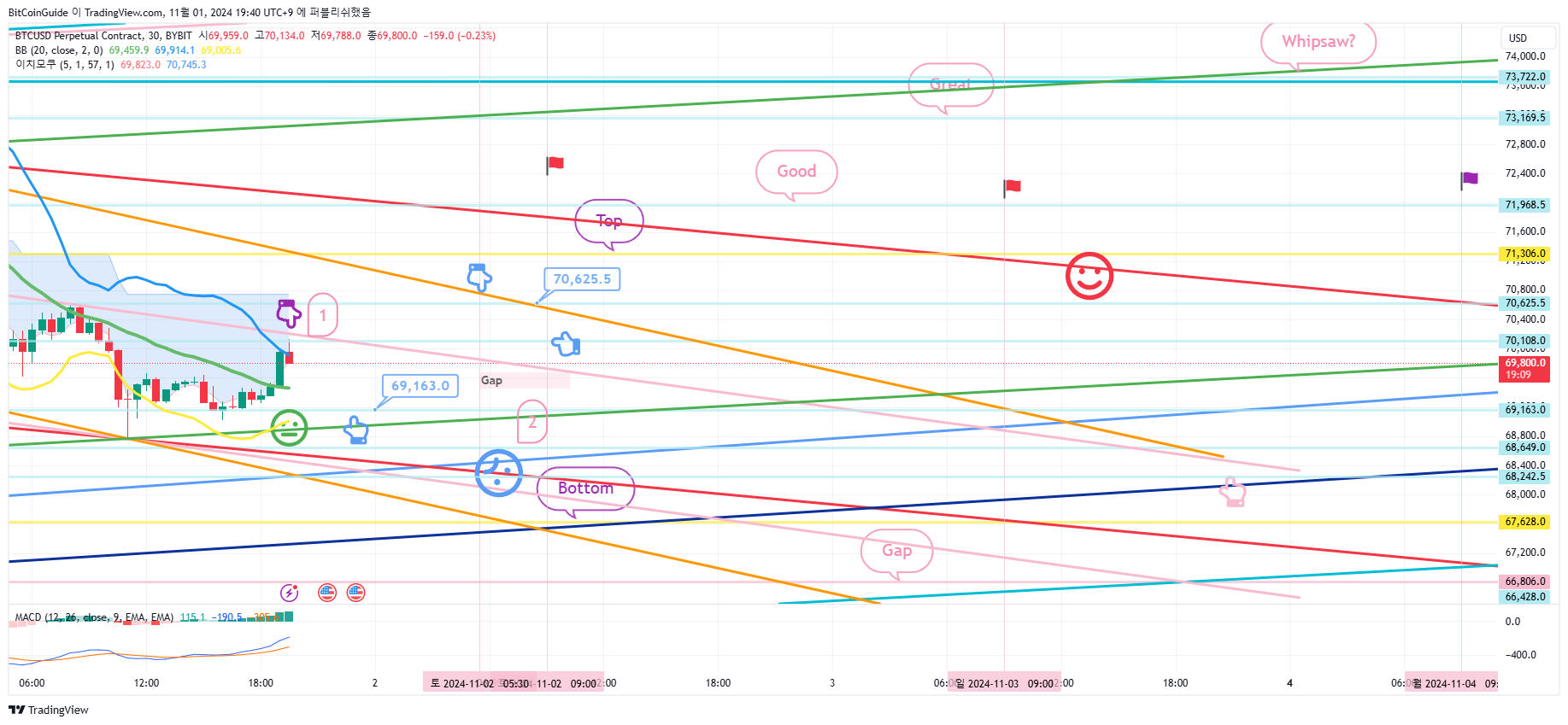 BYBIT:BTCUSD.P Chart Image by BitCoinGuide