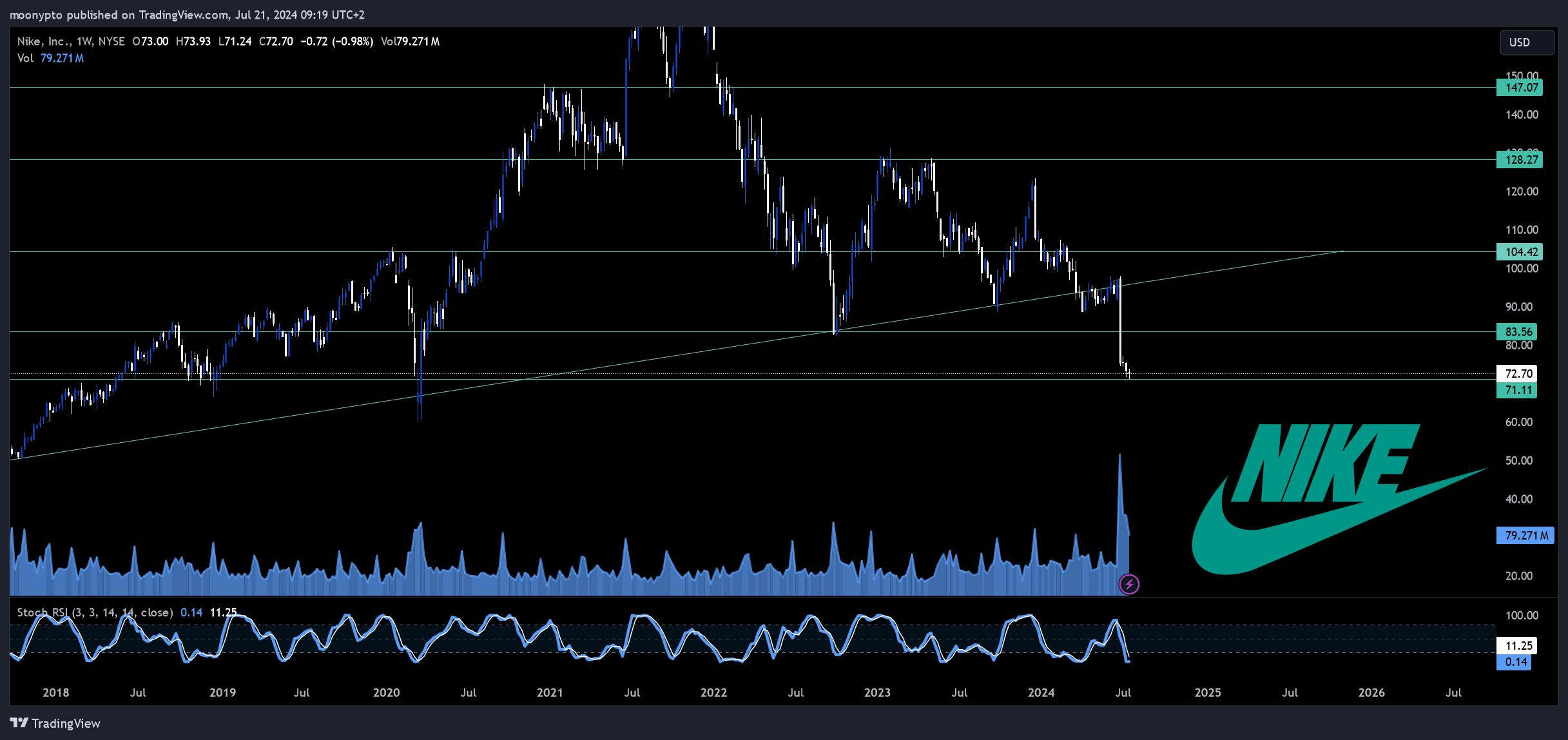 BATS:NKE Chart Image by moonypto