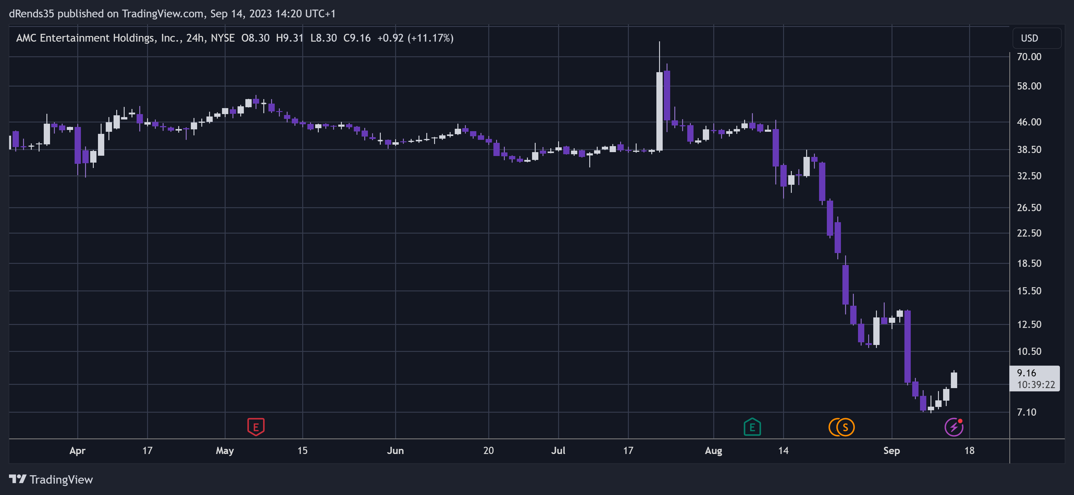 NYSE:AMC Chart Image by dRends35