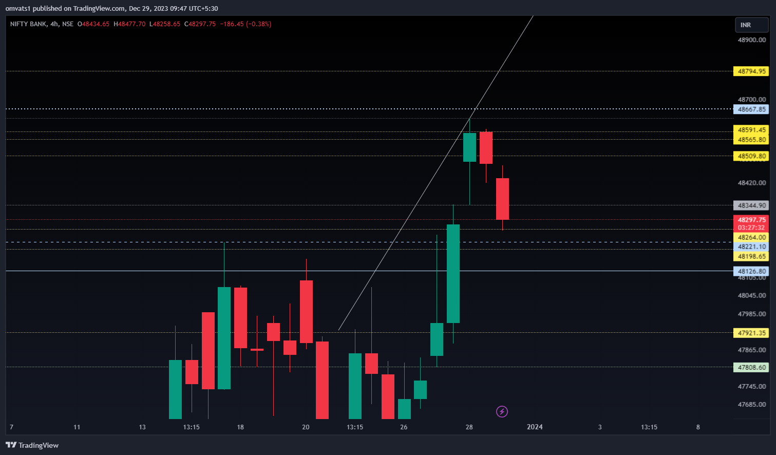 NSE:BANKNIFTY Chart Image by omvats1