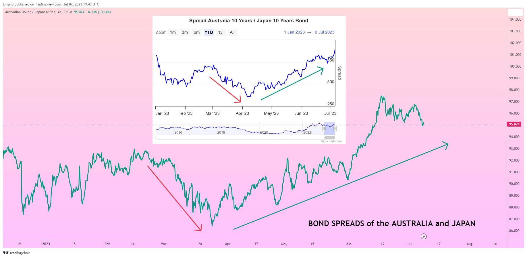 FX:AUDJPY Chart Image by Lingrid