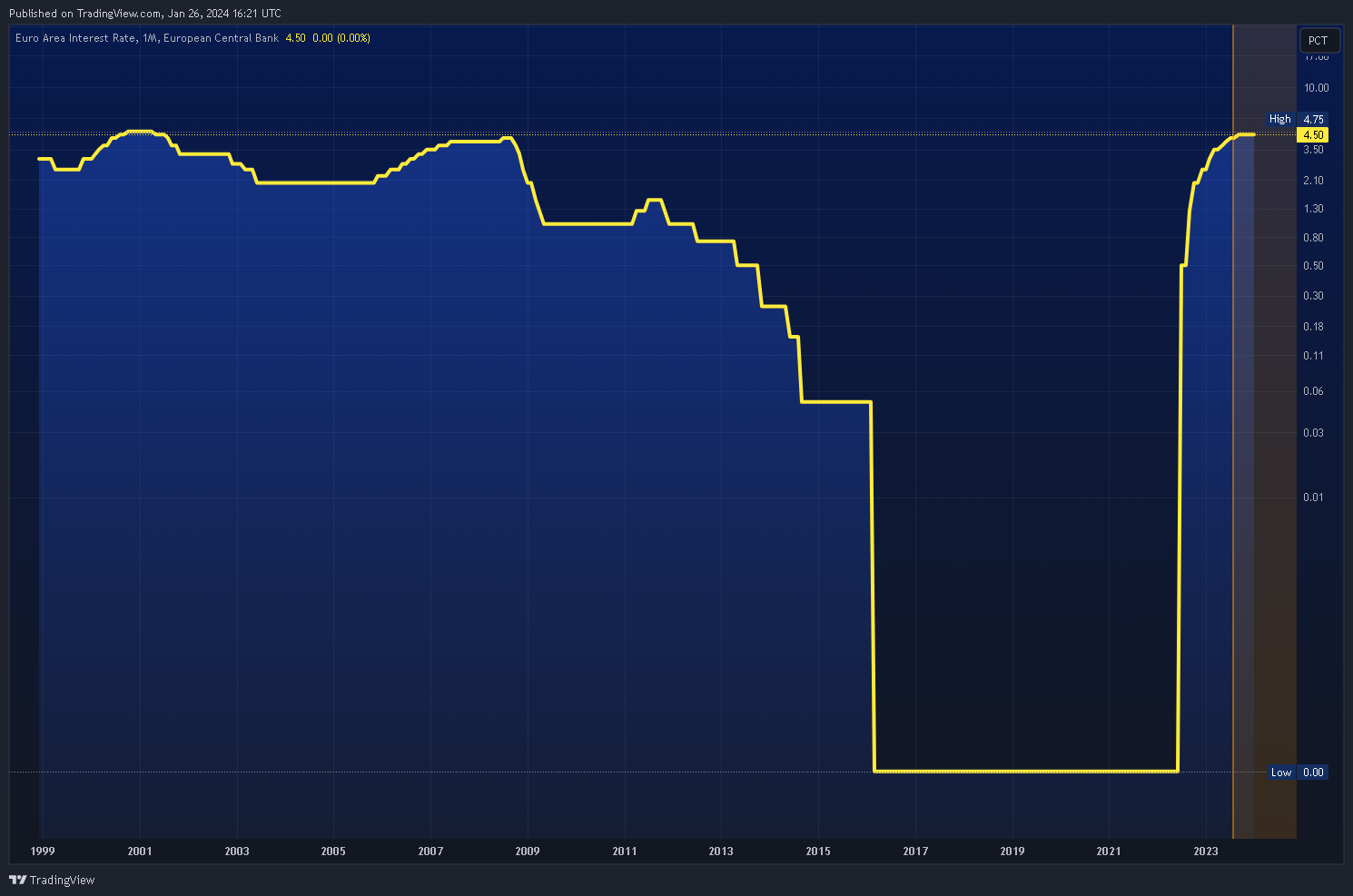 ECONOMICS:EUINTR Chart Image by Mr_J__fx
