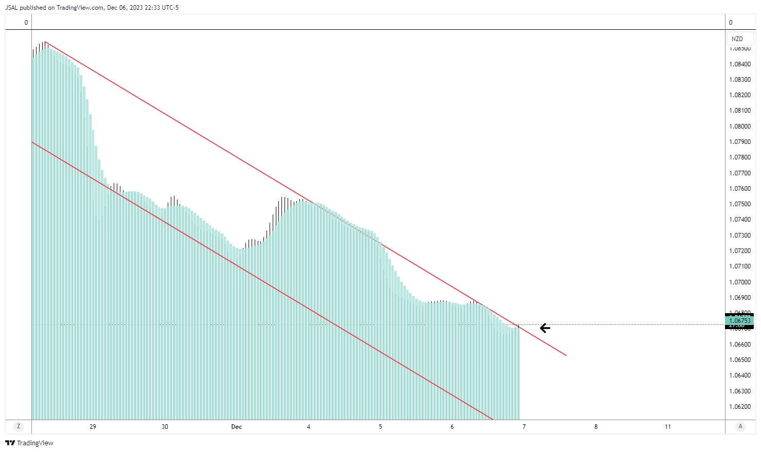 FX:AUDNZD Chart Image by JSAL