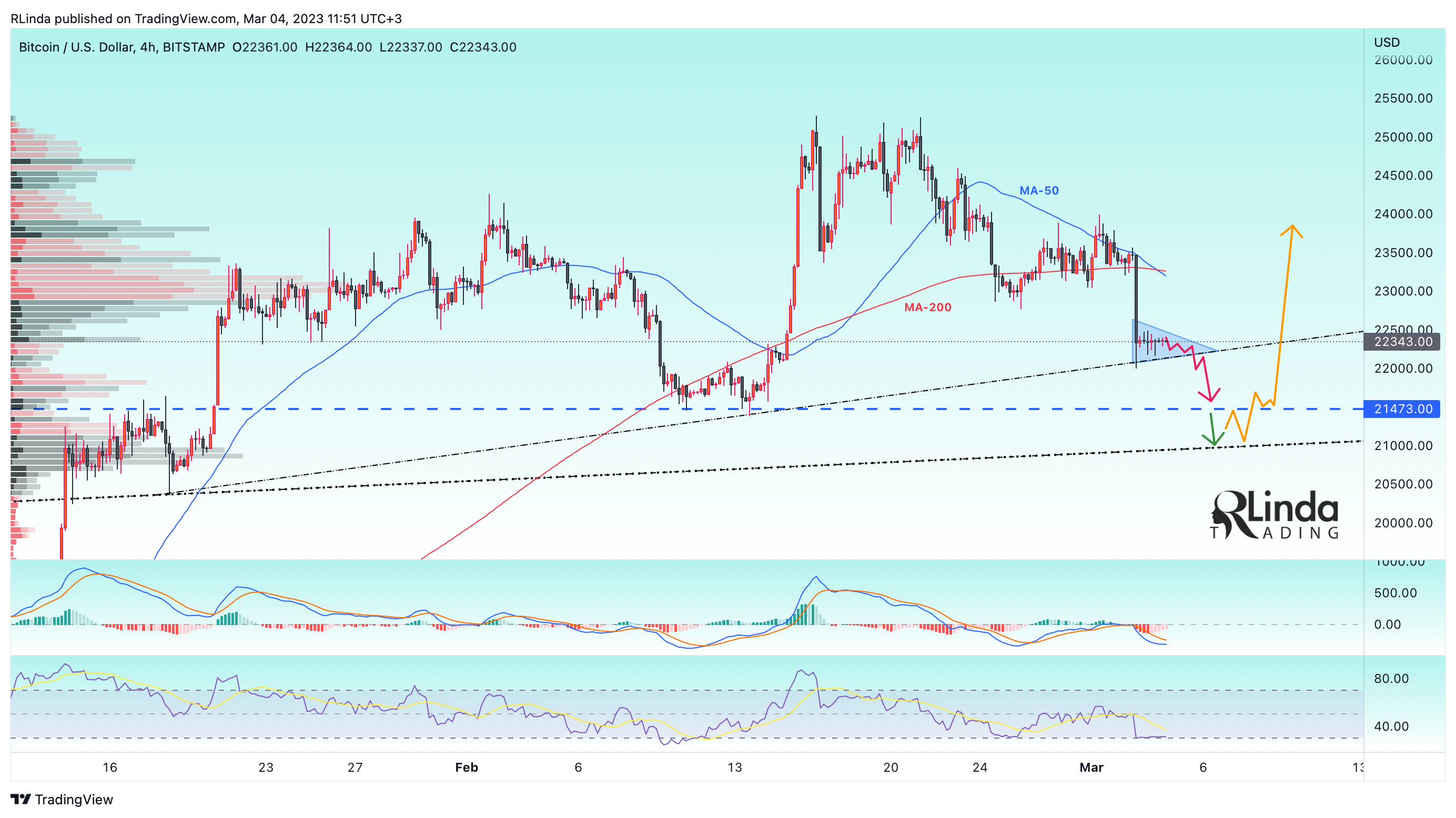 BITSTAMP:BTCUSD Chart Image by RLinda