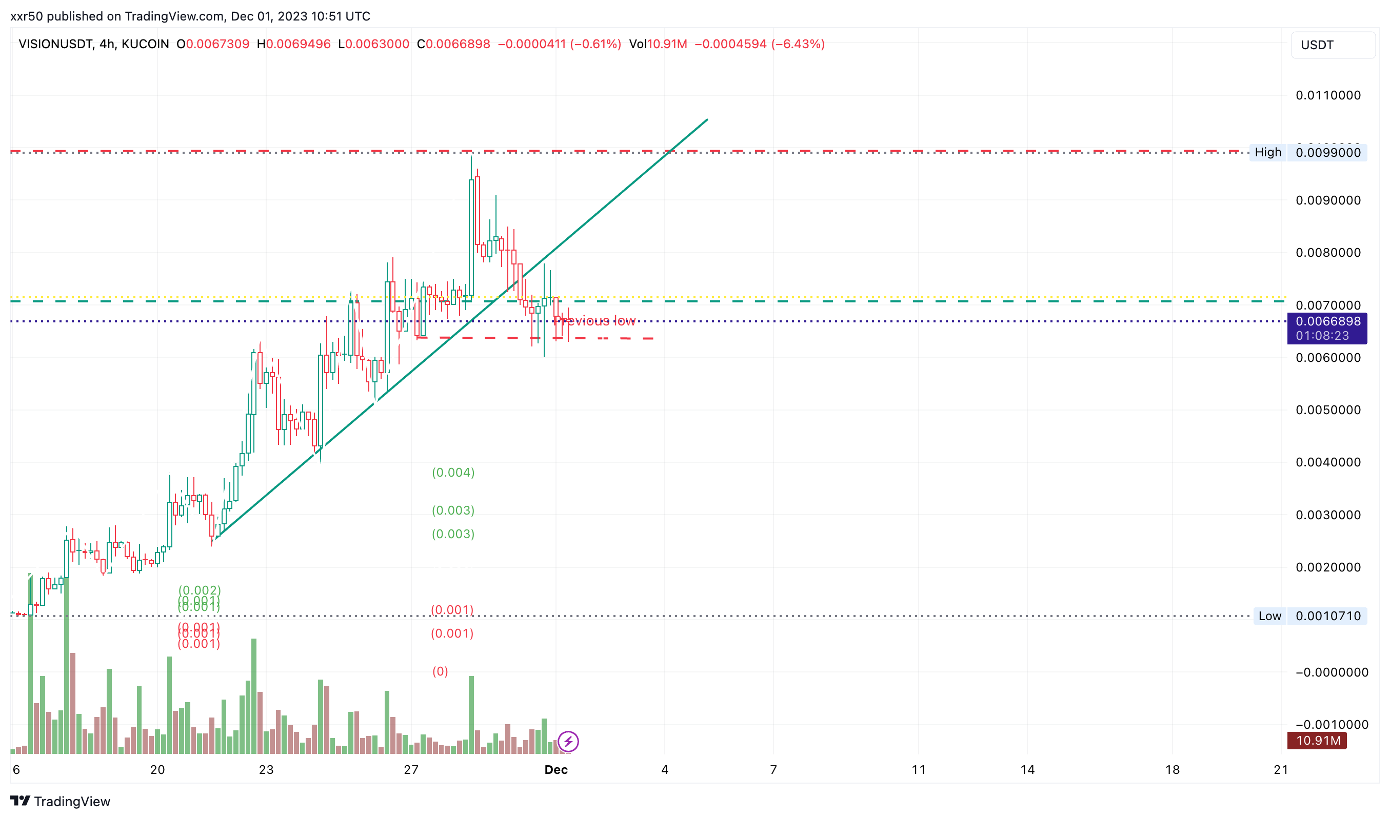 KUCOIN:VISIONUSDT Chart Image by xxr50