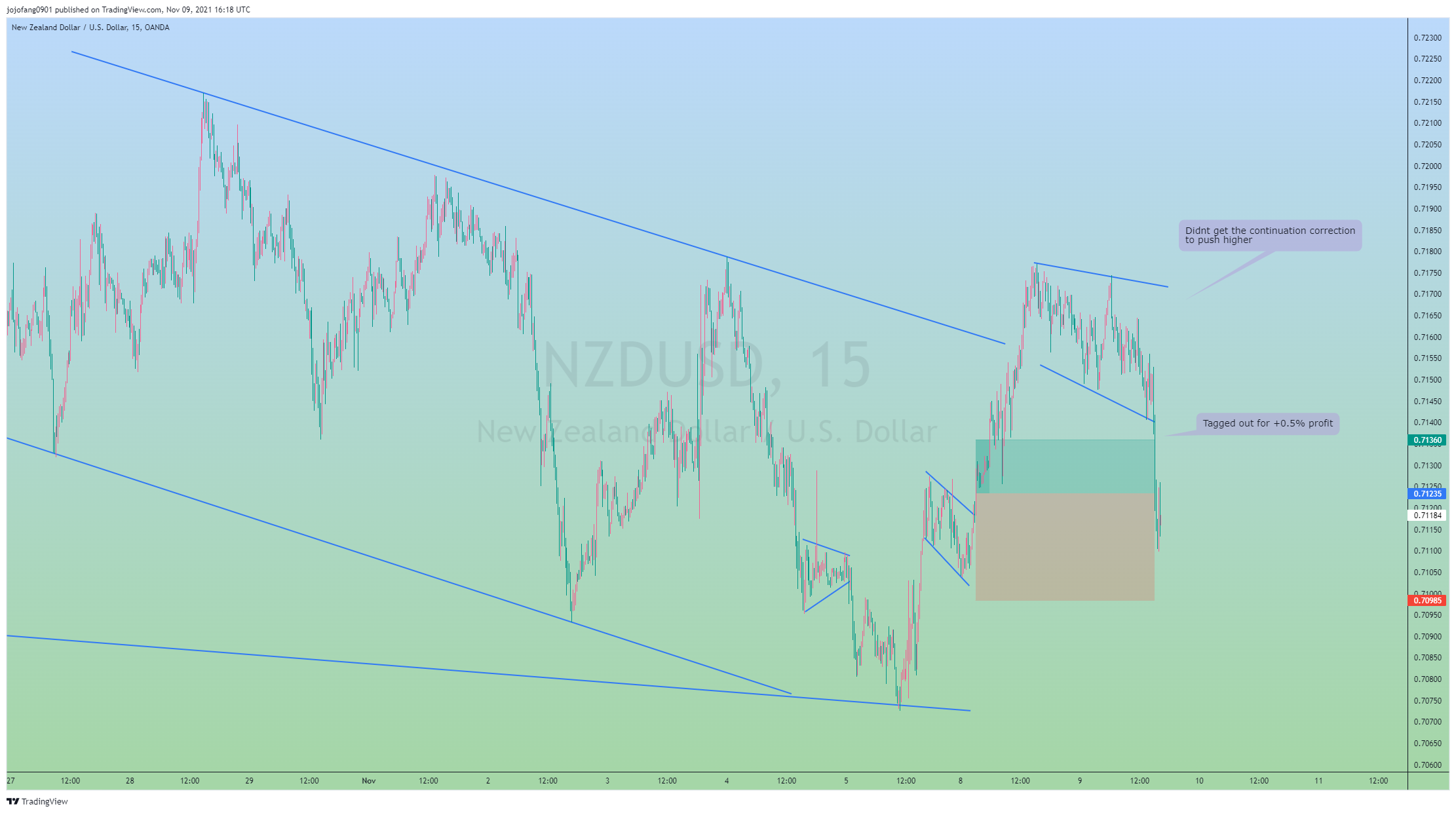 OANDA:NZDUSD Chart Image by jojofang0901