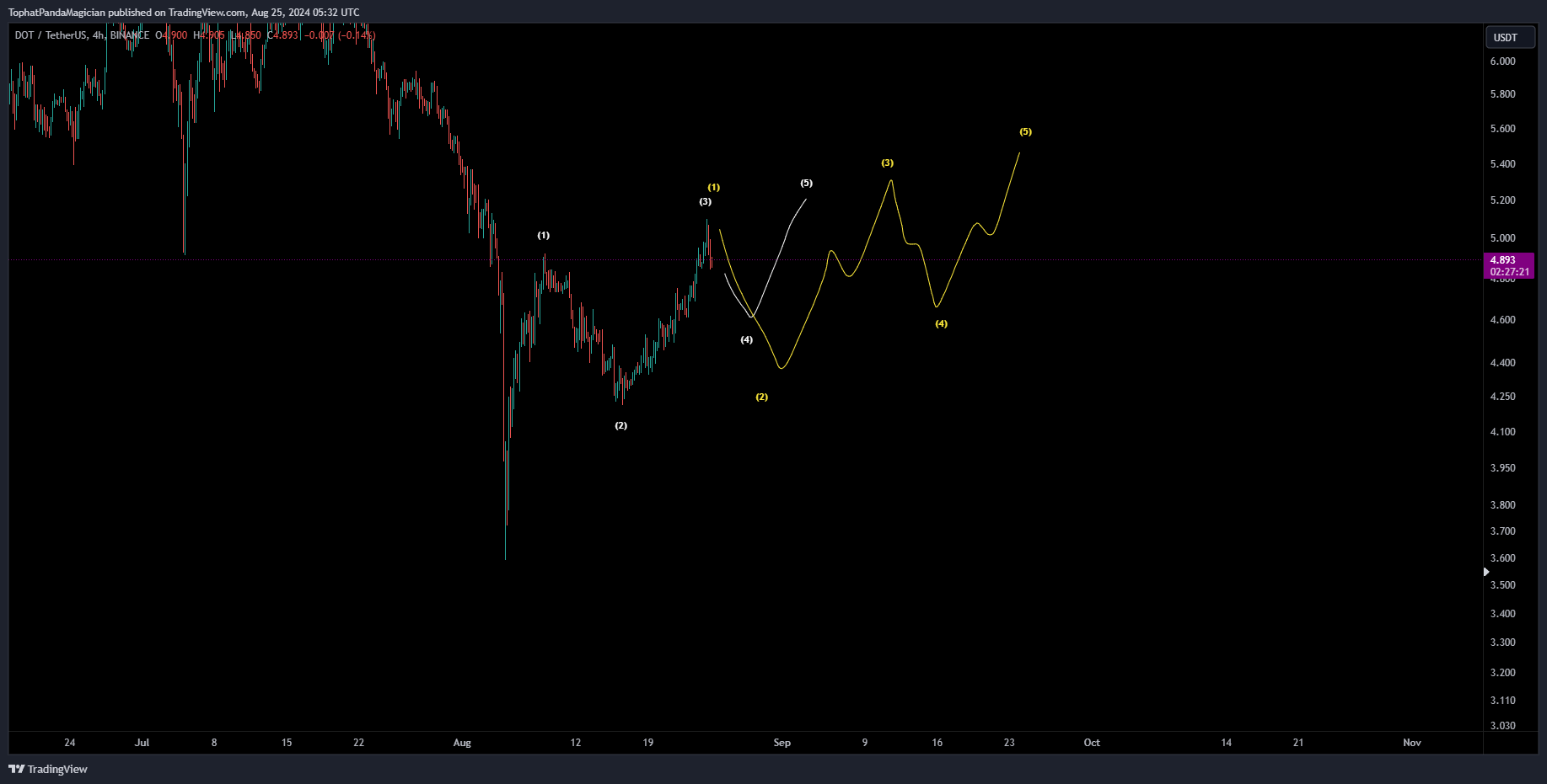 BINANCE:DOTUSDT Chart Image by TophatPandaMagician