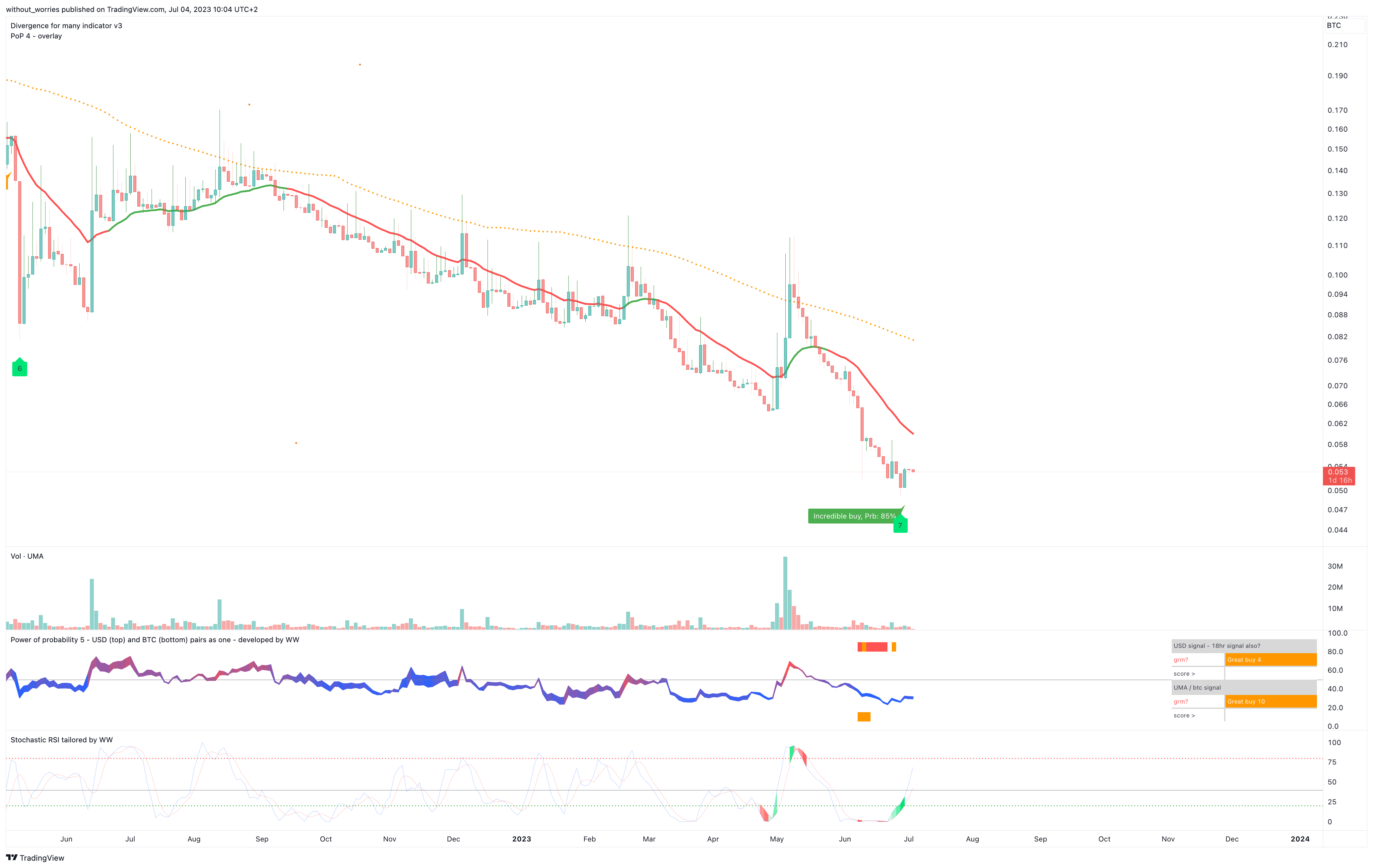BINANCE:UMAUSDT/(BINANCE:BTCUSDT/1000) Chart Image by without_worries
