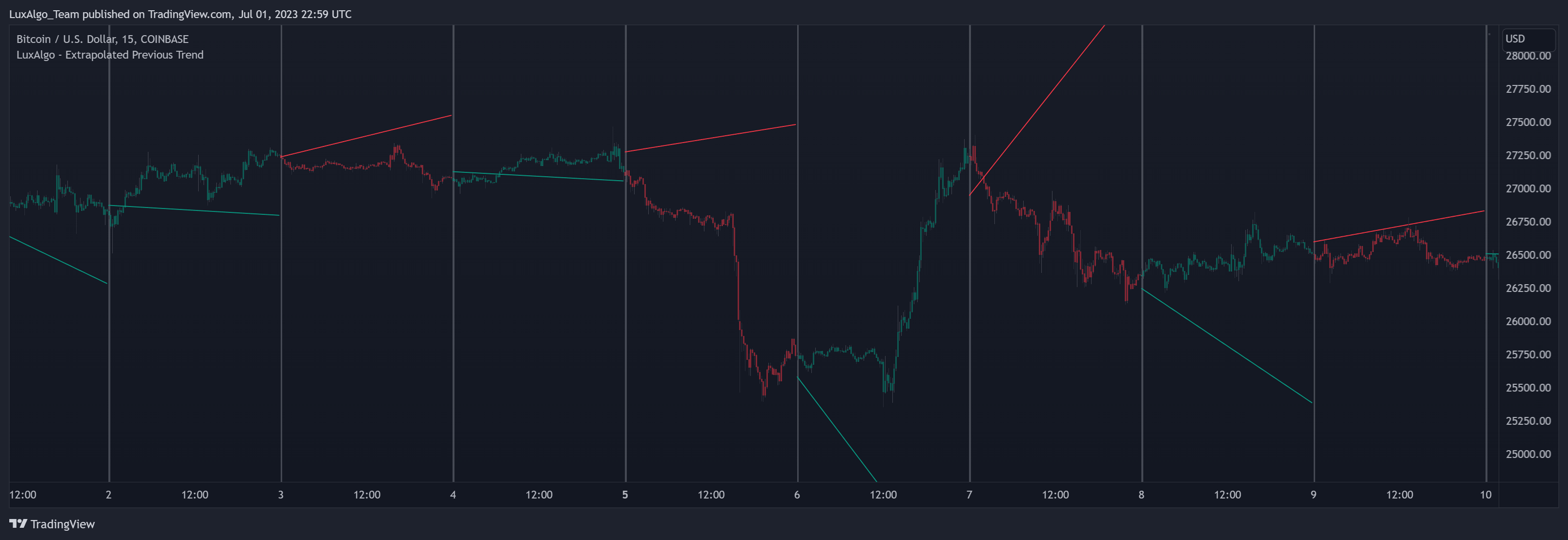COINBASE:BTCUSD Chart Image by LuxAlgo_Team