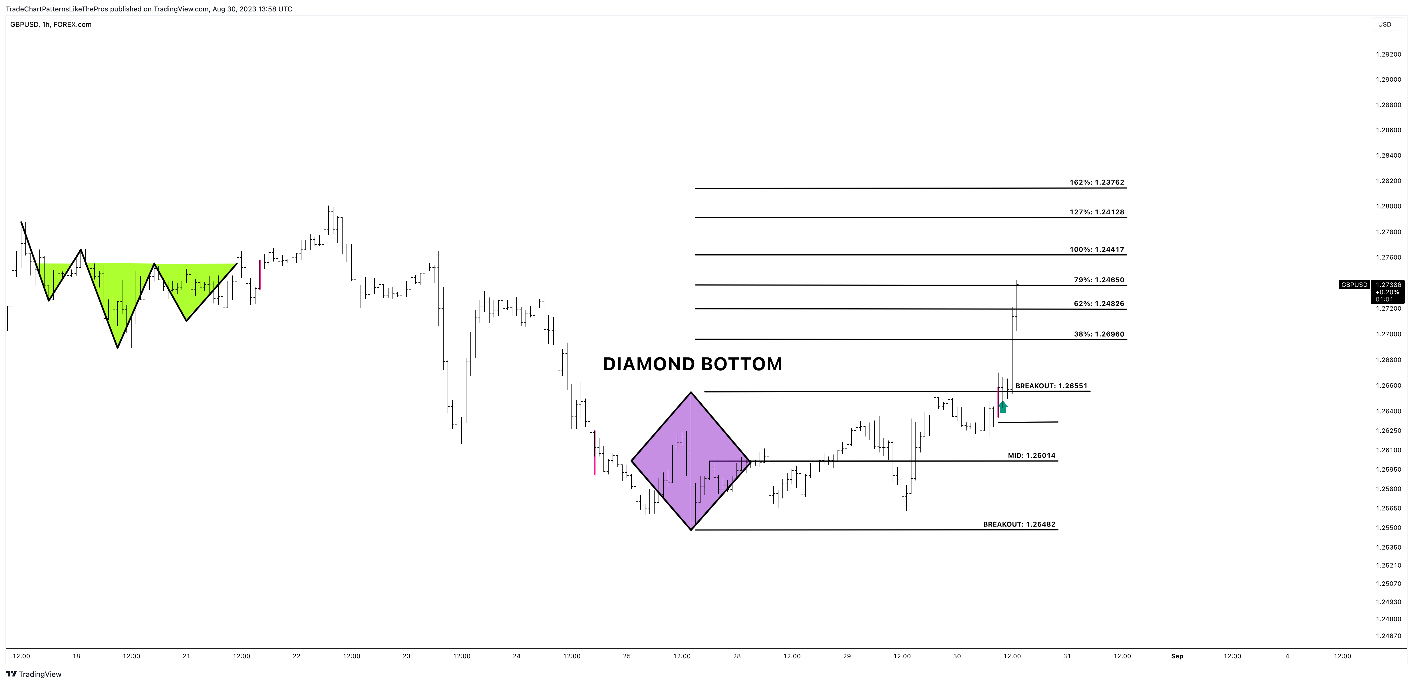 FOREXCOM:GBPUSD Chart Image by TradeChartPatternsLikeThePros