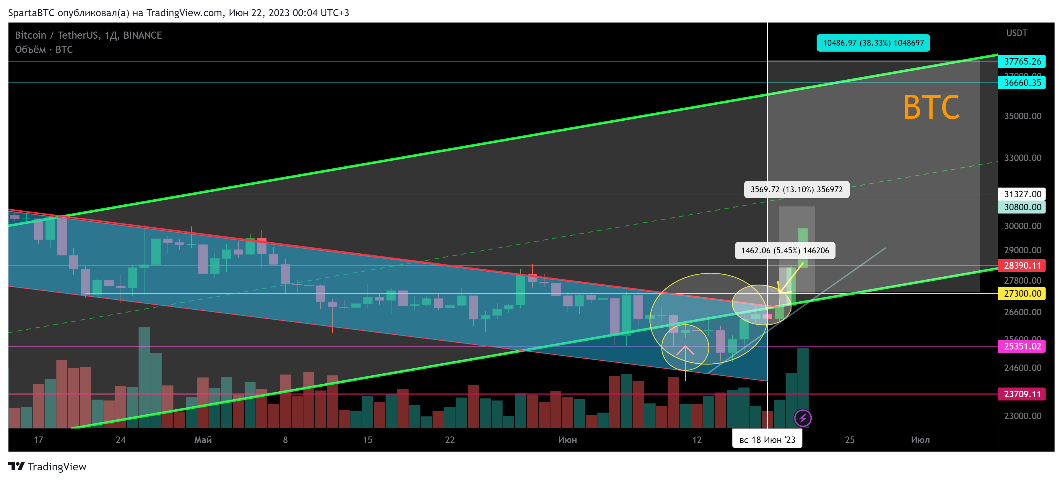 BINANCE:BTCUSDT Chart Image by SpartaBTC