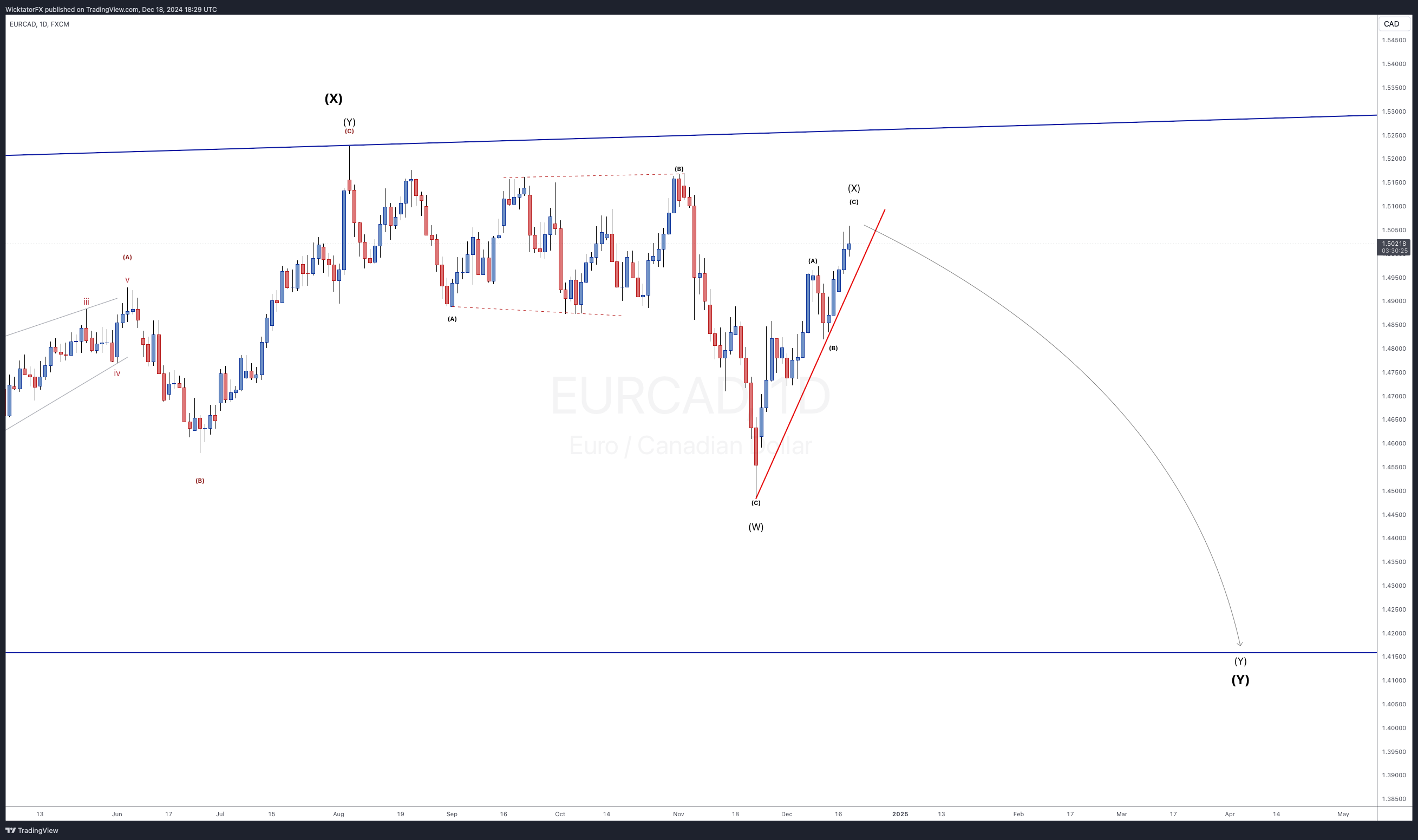 FX:EURCAD Chart Image by WicktatorFX