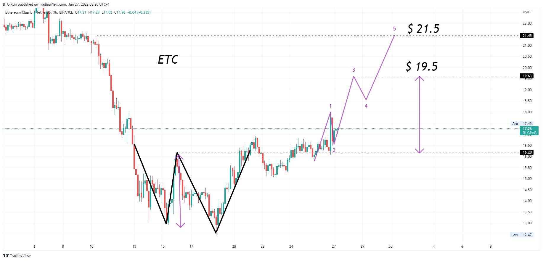 BINANCE:ETCUSDT Chart Image by BTC-XLM