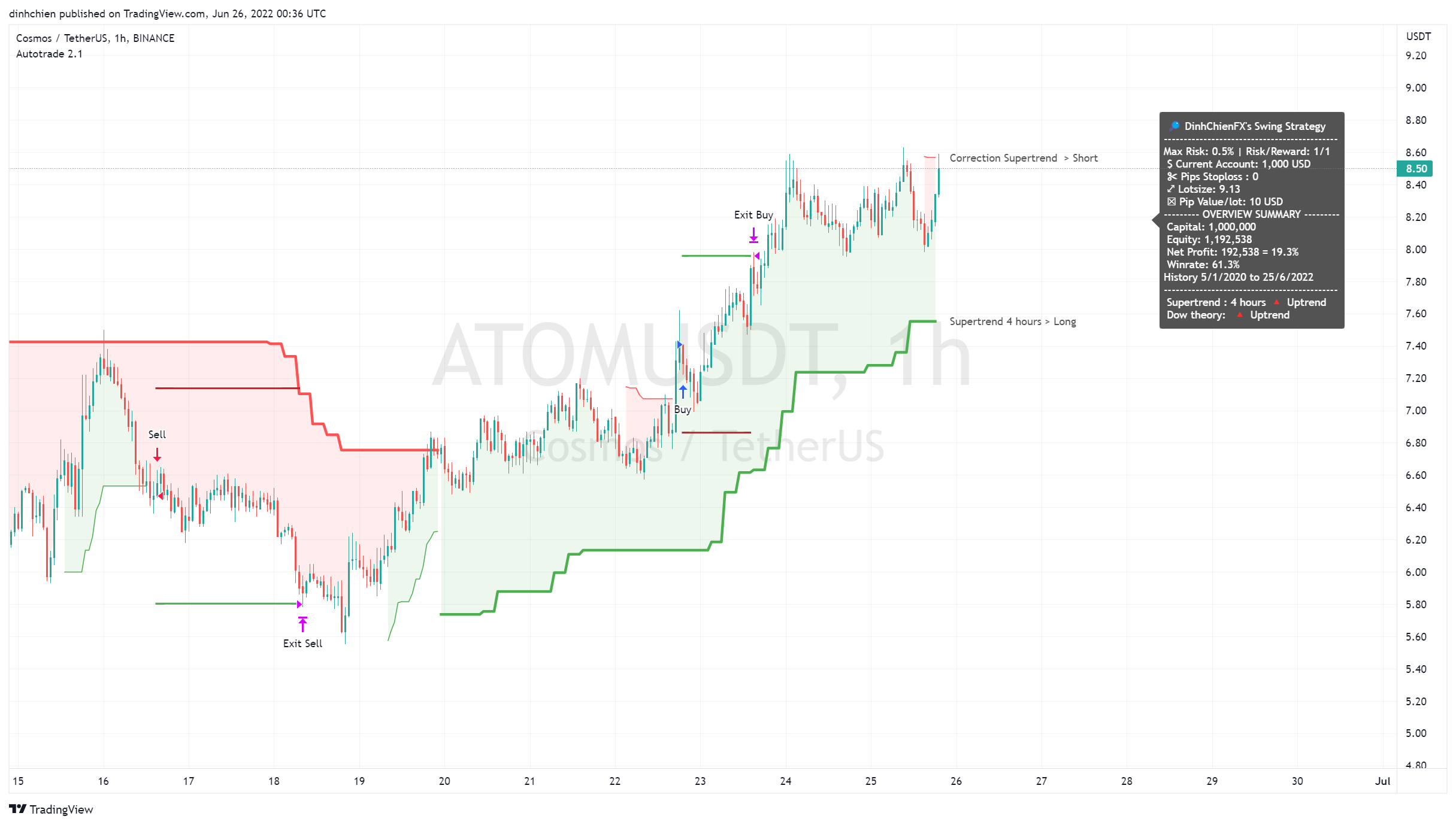 BINANCE:ATOMUSDT Chart Image by dinhchien