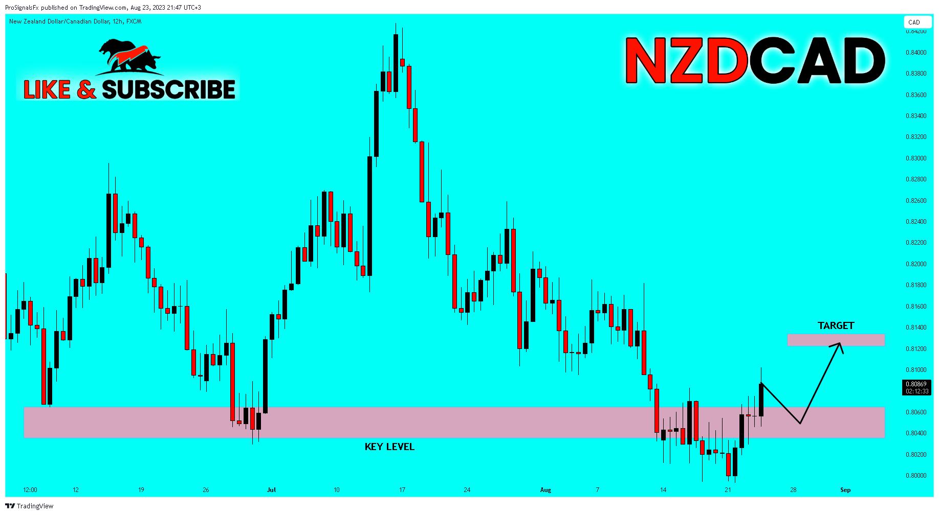 FX:NZDCAD Chart Image by ProSignalsFx