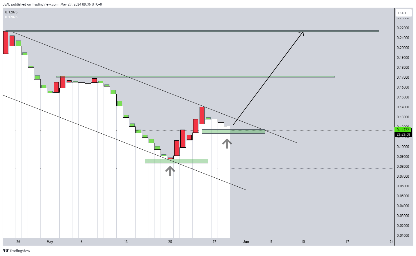 BYBIT:MASAUSDT Chart Image by JSAL