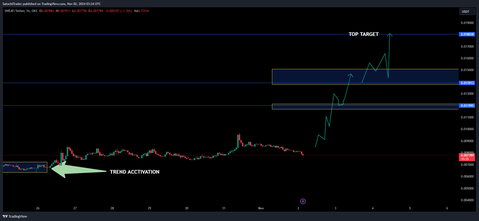 OKX:SWEATUSDT Chart Image by SatochiTrader