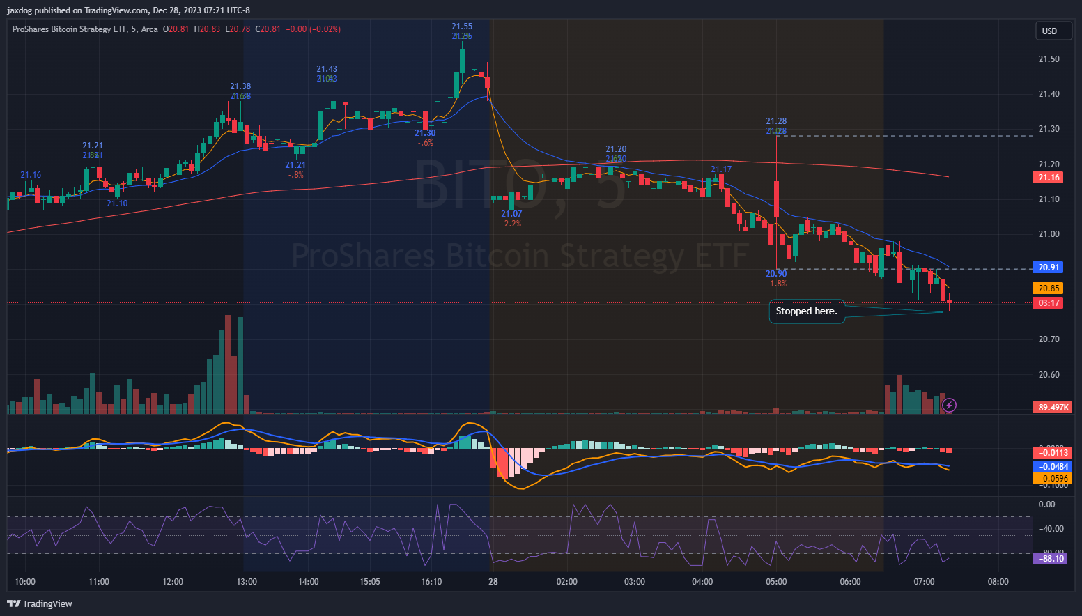 AMEX:BITO Chart Image by jaxdog