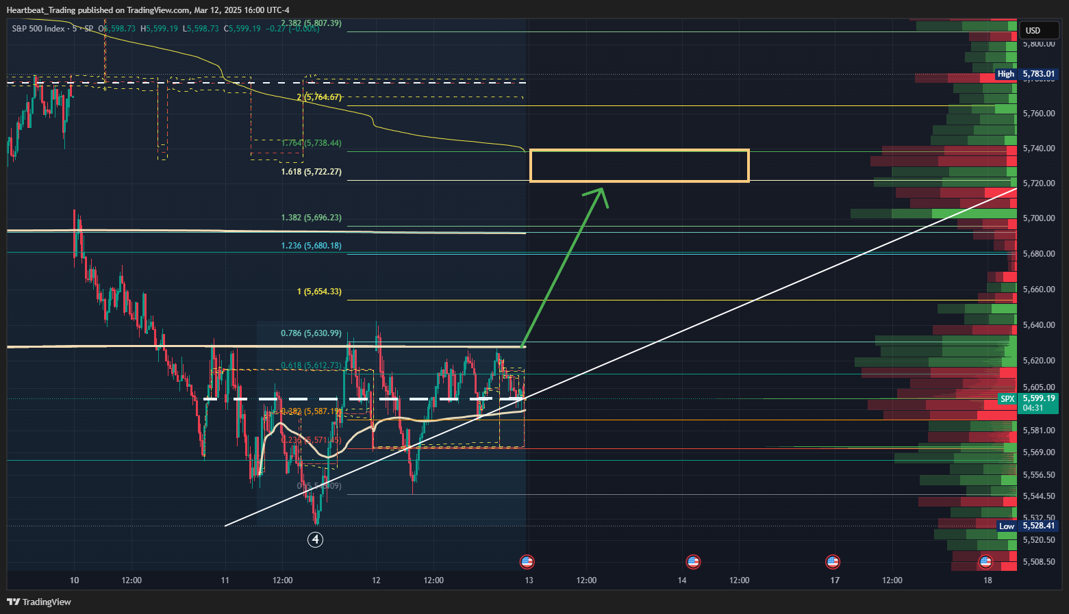 SP:SPX Chart Image by Heartbeat_Trading