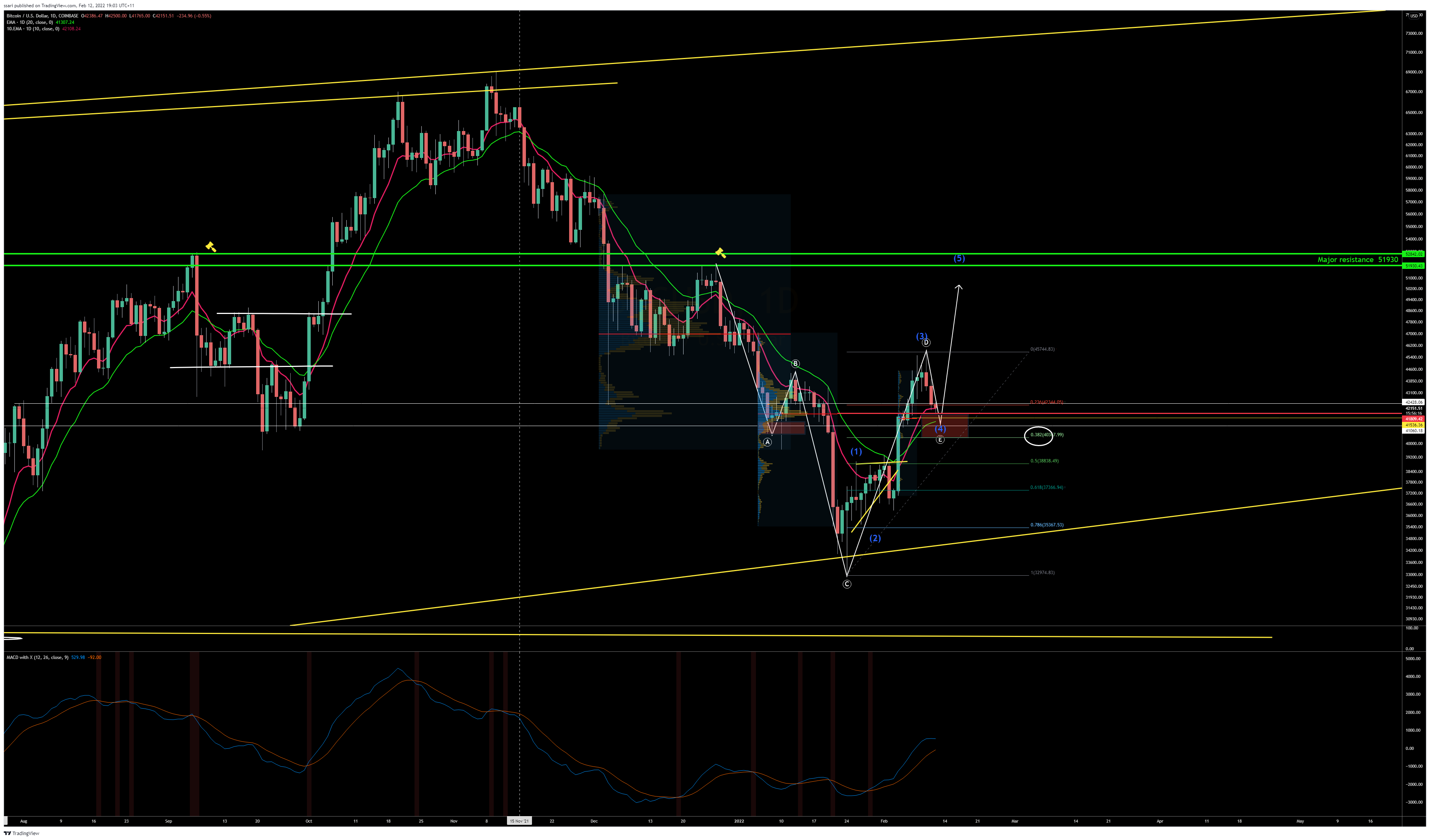 COINBASE:BTCUSD Chart Image by ssari