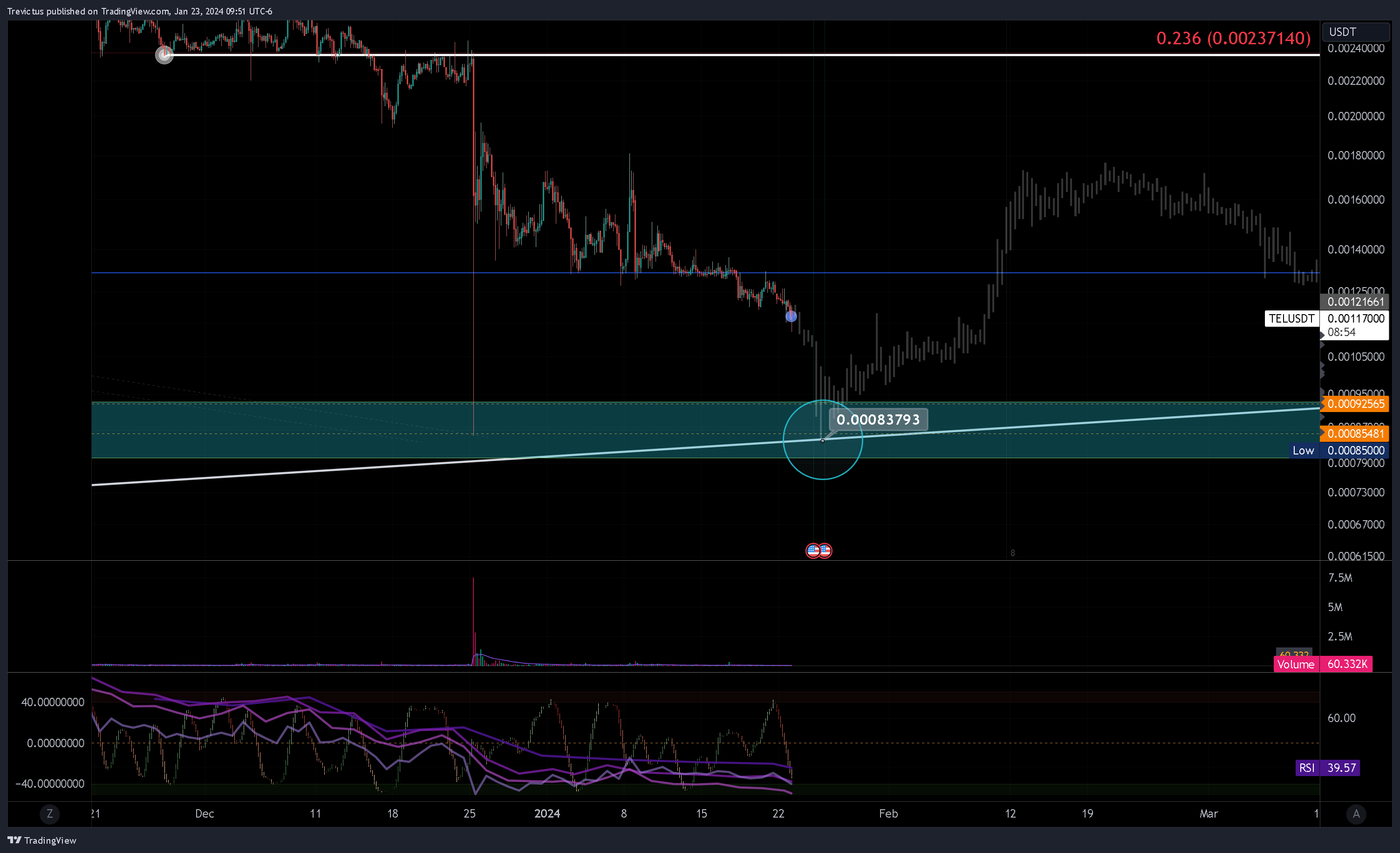KUCOIN:TELUSDT Chart Image by Trevictus