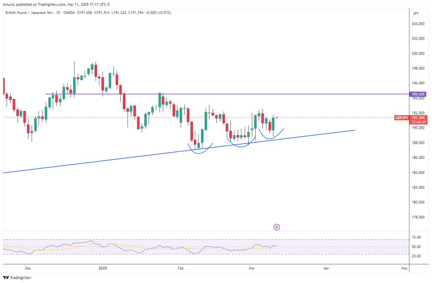 OANDA:GBPJPY Chart Image by ArturoL