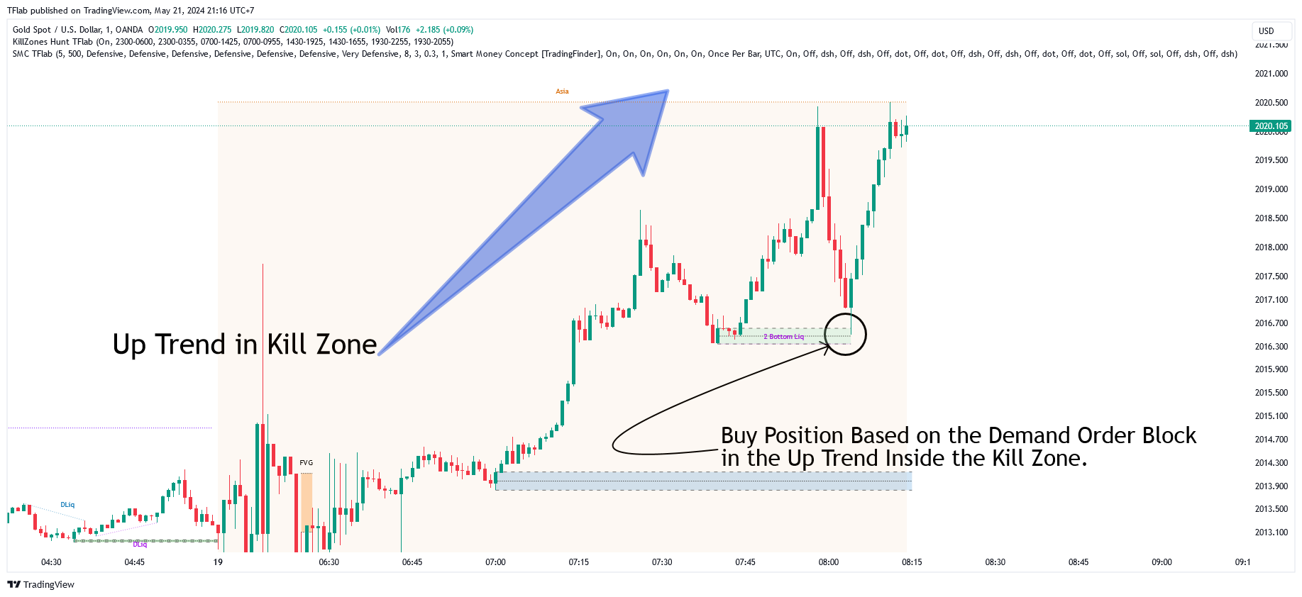 OANDA:XAUUSD Chart Image by TFlab