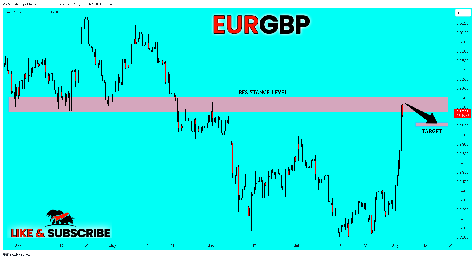 OANDA:EURGBP Chart Image by ProSignalsFx