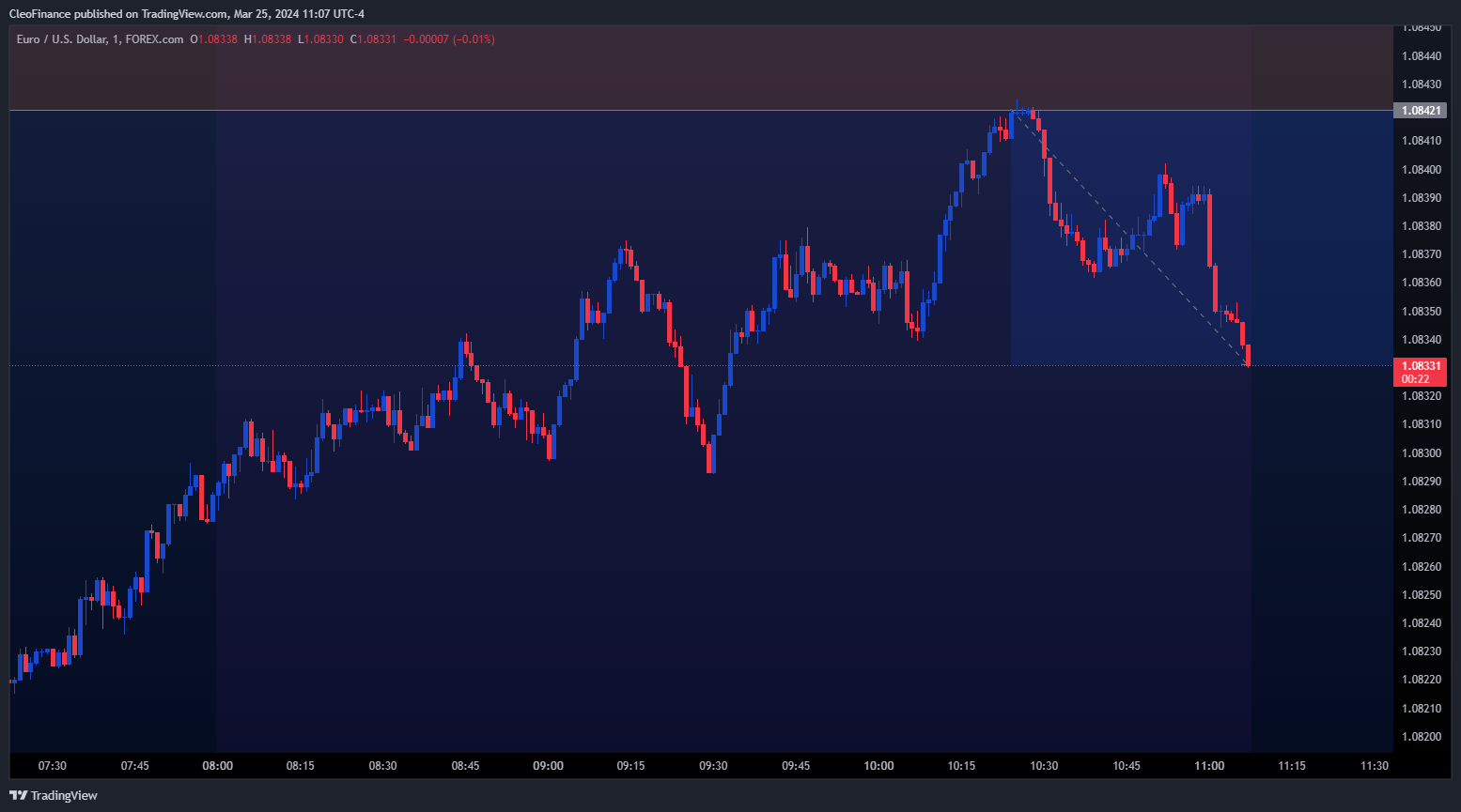 FOREXCOM:EURUSD Chart Image by CleoFinance