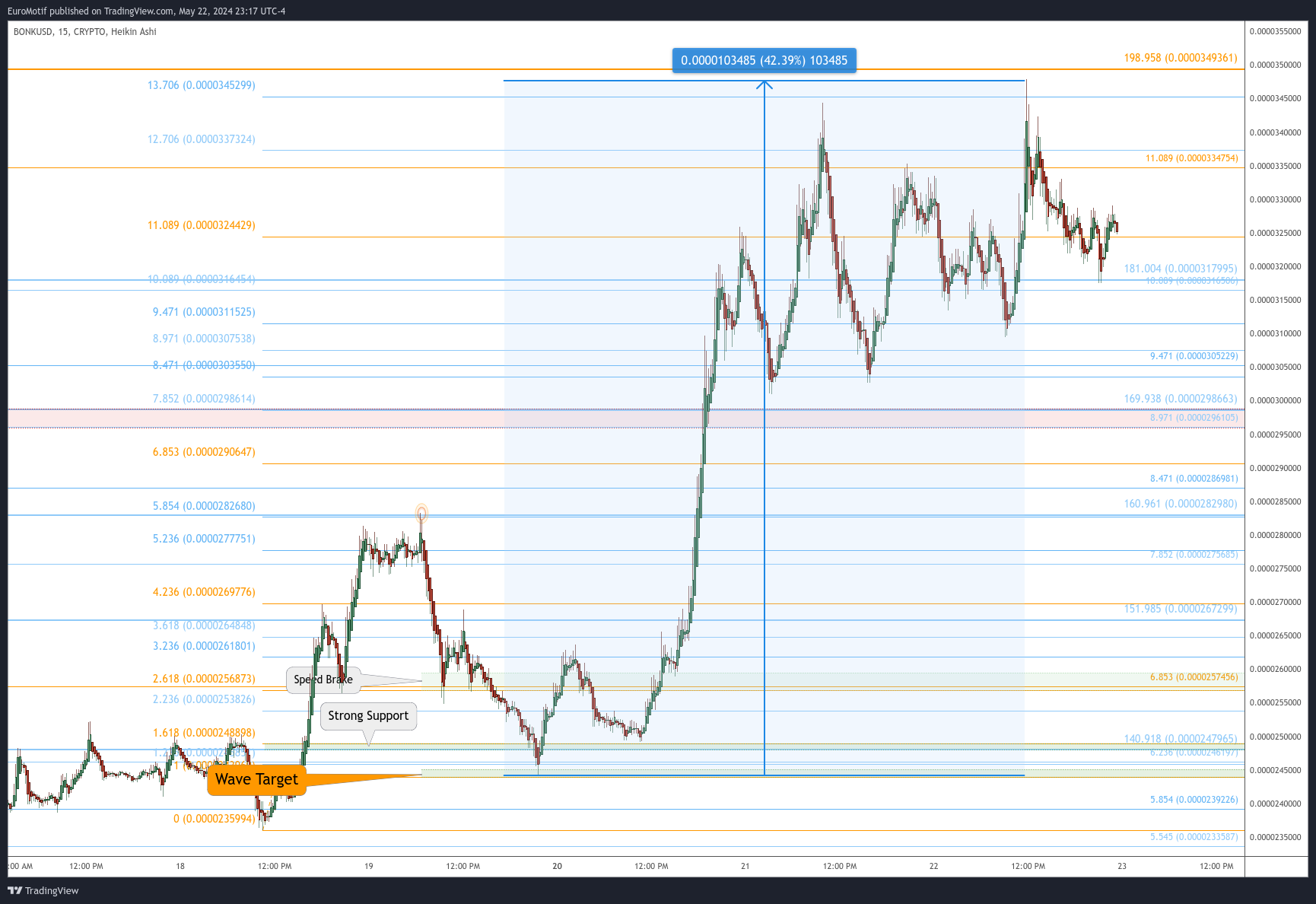 CRYPTO:BONKUSD Chart Image by EuroMotif