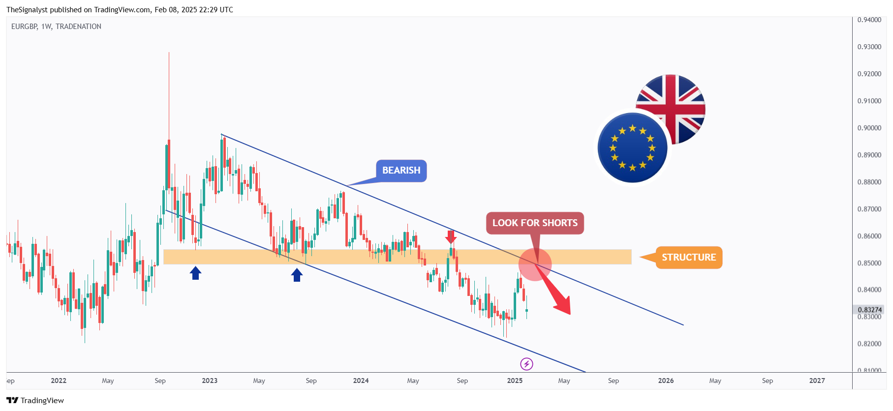 TRADENATION:EURGBP Chart Image by TheSignalyst