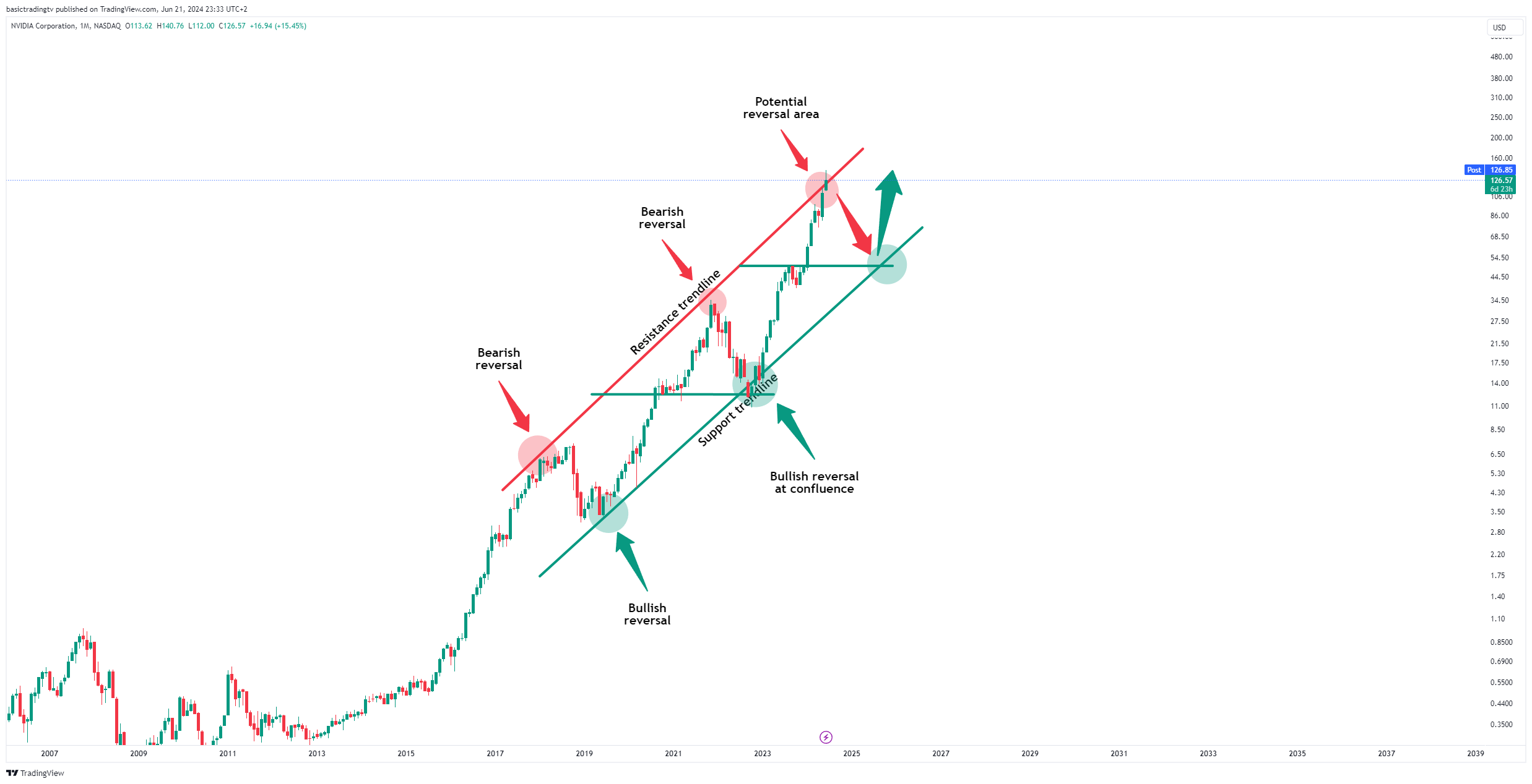 BATS:NVDA Chart Image by basictradingtv