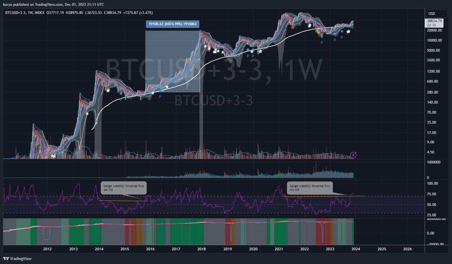 INDEX:BTCUSD+3-3 Chart Image by koryu