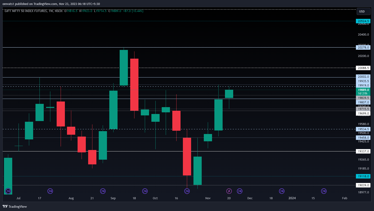 NSEIX:NIFTY1! Chart Image by omvats1