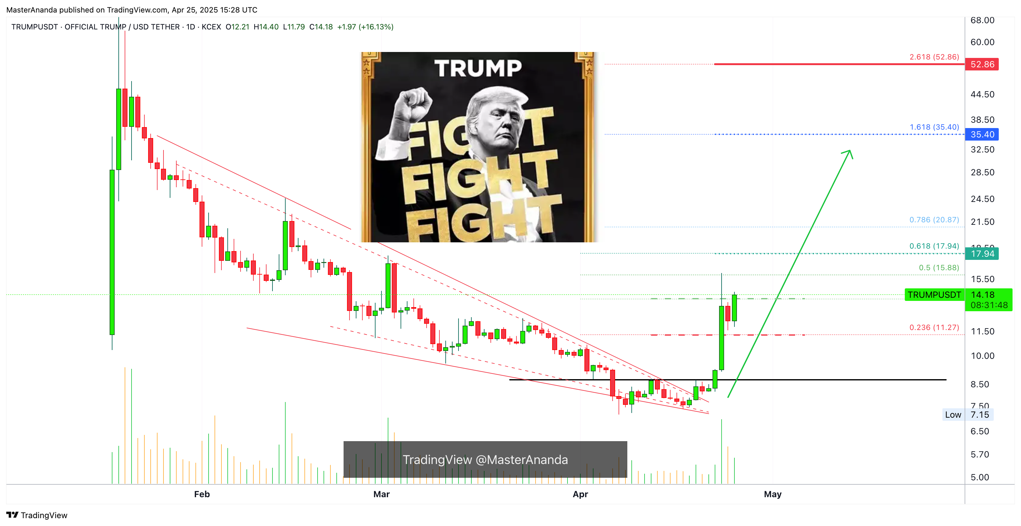 KCEX:TRUMPUSDT Chart Image by MasterAnanda