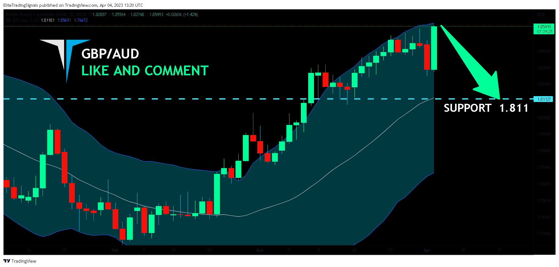 FX:GBPAUD Chart Image by EliteTradingSignals