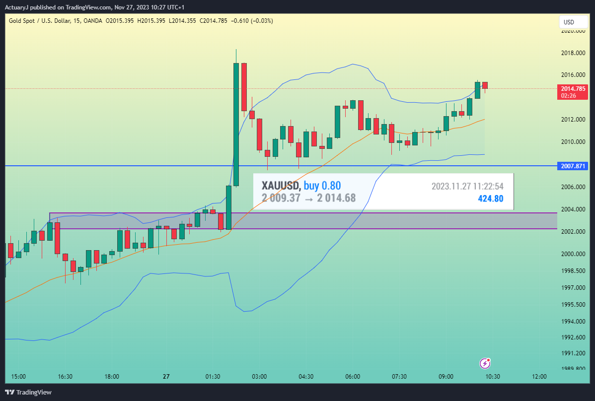 OANDA:XAUUSD Chart Image by ActuaryJ