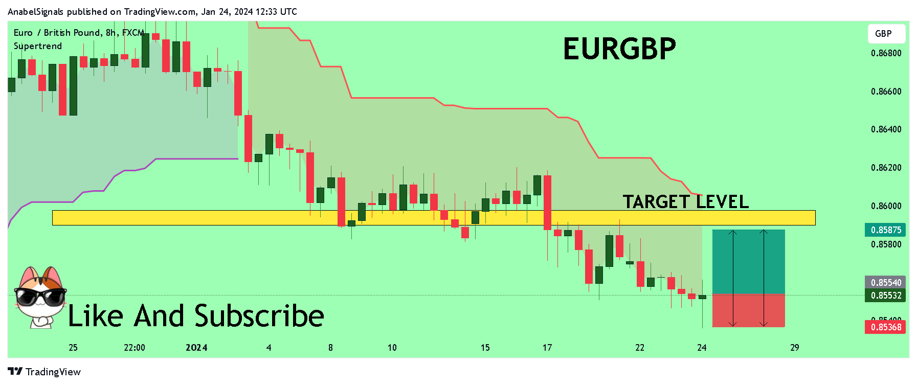 FX:EURGBP Chart Image by AnabelSignals