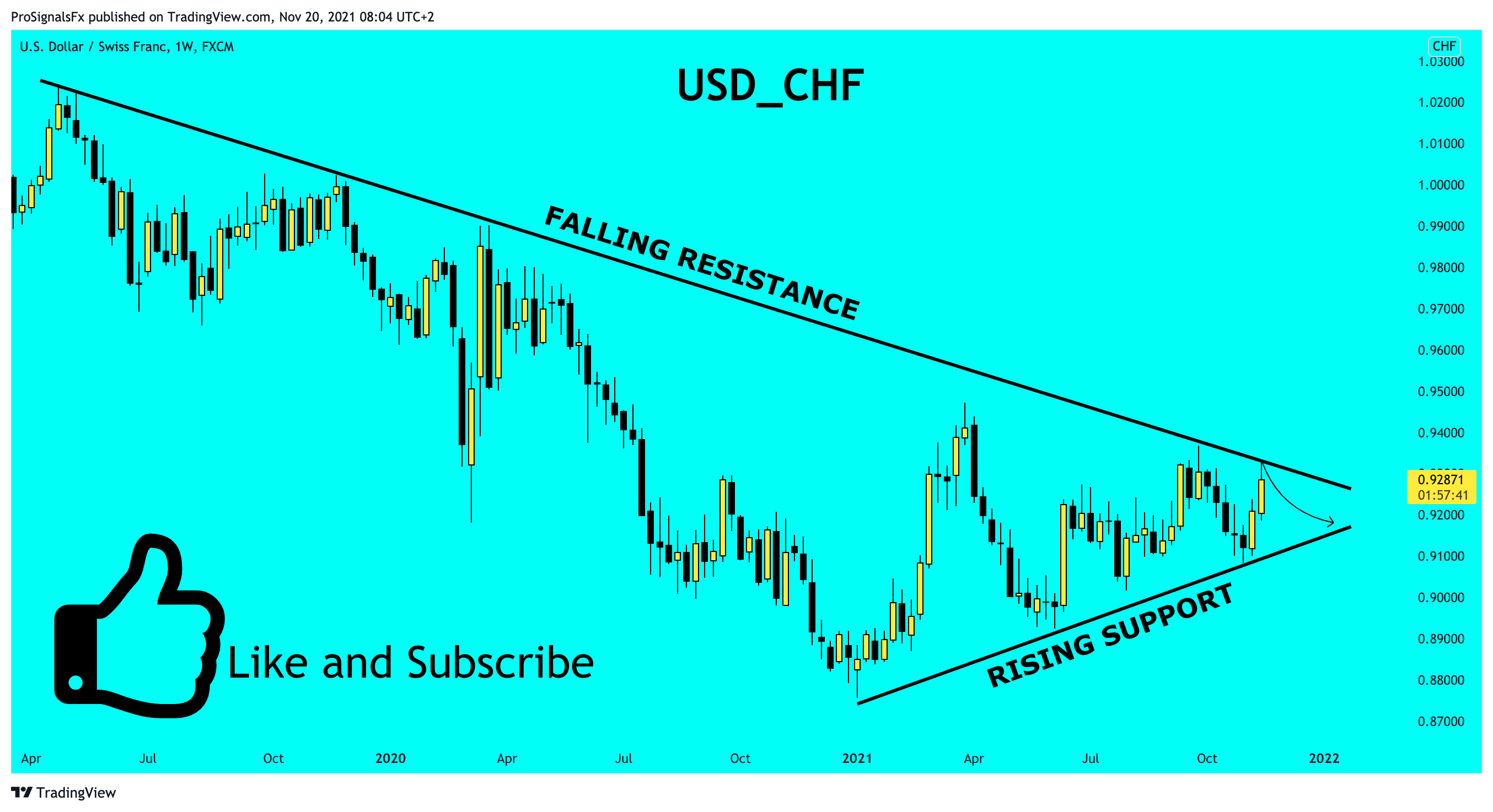 FX:USDCHF Chart Image by ProSignalsFx