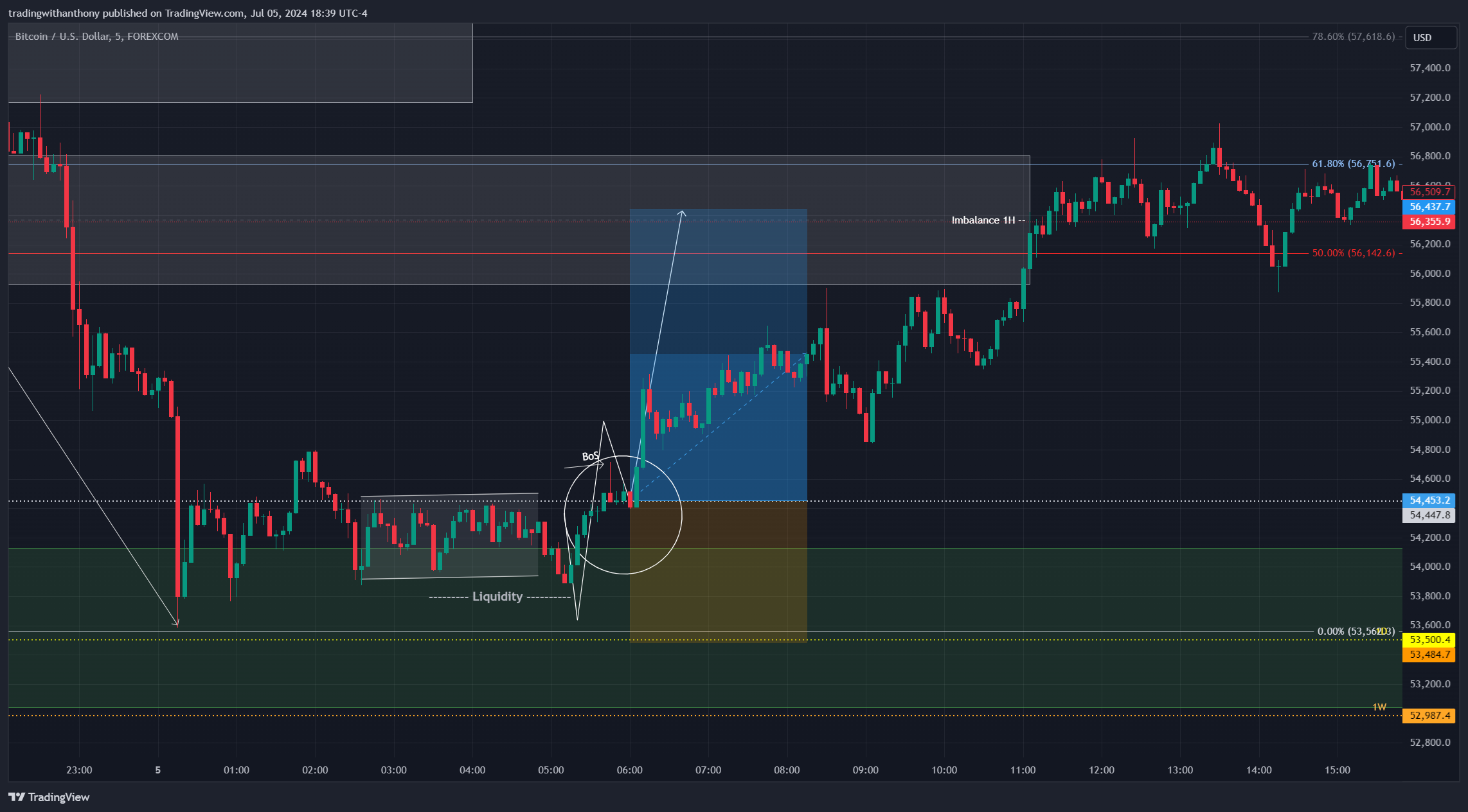 FOREXCOM:BTCUSD Chart Image by fxtraderanthony