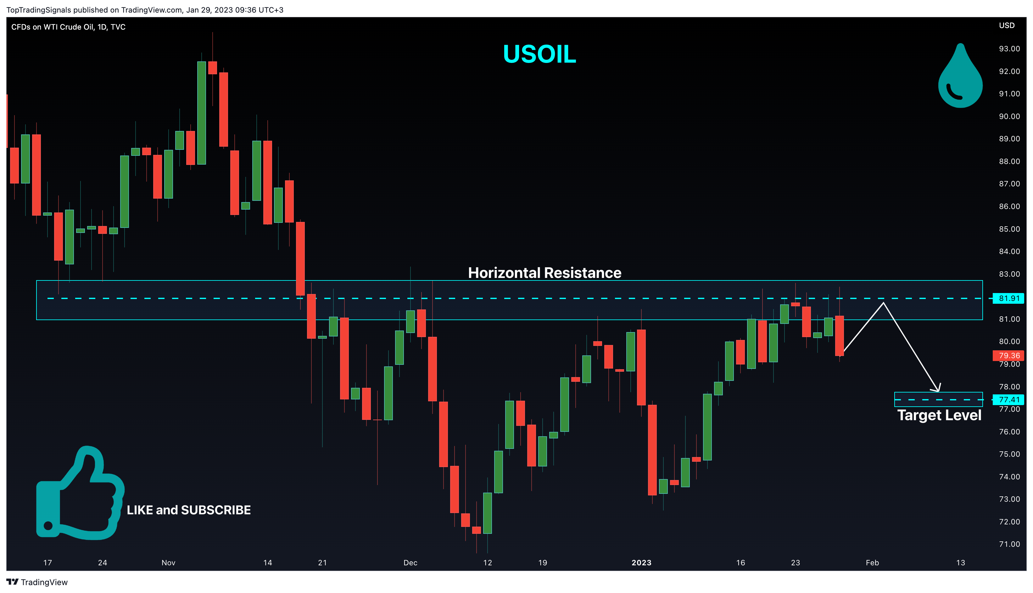 TVC:USOIL Chart Image by TopTradingSignals